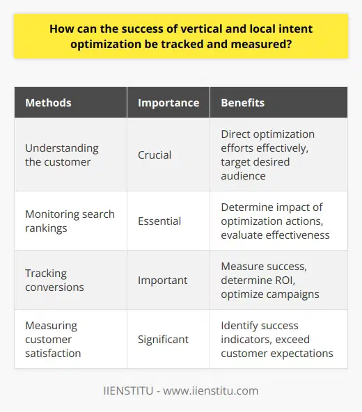 Tracking and measuring the success of vertical and local intent optimization is crucial for businesses to ensure their efforts are effective. This can be done through various methods, including understanding the customer, monitoring search rankings, tracking conversions, and measuring customer satisfaction.To start, businesses must have a deep understanding of their target audience. This involves gathering data through techniques like data mining and customer surveys to learn more about the consumer's behavior, preferences, and needs. This information is vital as it helps businesses direct their optimization efforts in the right direction and effectively target their desired audience.Once the user has been identified, monitoring the performance of optimization efforts becomes essential. This can be done by keeping track of search rankings for specific keywords and phrases. By monitoring these rankings, businesses can determine if their optimization actions are having a positive or negative impact. Additionally, tracking conversions per impression and return on investment allows businesses to measure the success of their optimization efforts and determine if they are yielding the desired results.Another important aspect of tracking and measuring success is considering the customer's perspective. Businesses should monitor customer feedback, such as reviews and comments, to gauge the success of their optimization efforts. This feedback provides valuable insights into how well the optimization efforts are resonating with the customer. Customer satisfaction levels also need to be measured, as they can serve as an indicator of success. By measuring customer satisfaction, businesses can ascertain if their optimization efforts are meeting and exceeding customer expectations.In conclusion, tracking and measuring the success of vertical and local intent optimization involves understanding the customer, monitoring search rankings, tracking conversions, and measuring customer satisfaction. By implementing these strategies, businesses can ensure they are targeting the right customers using the right approach and maximize their returns on optimization efforts.
