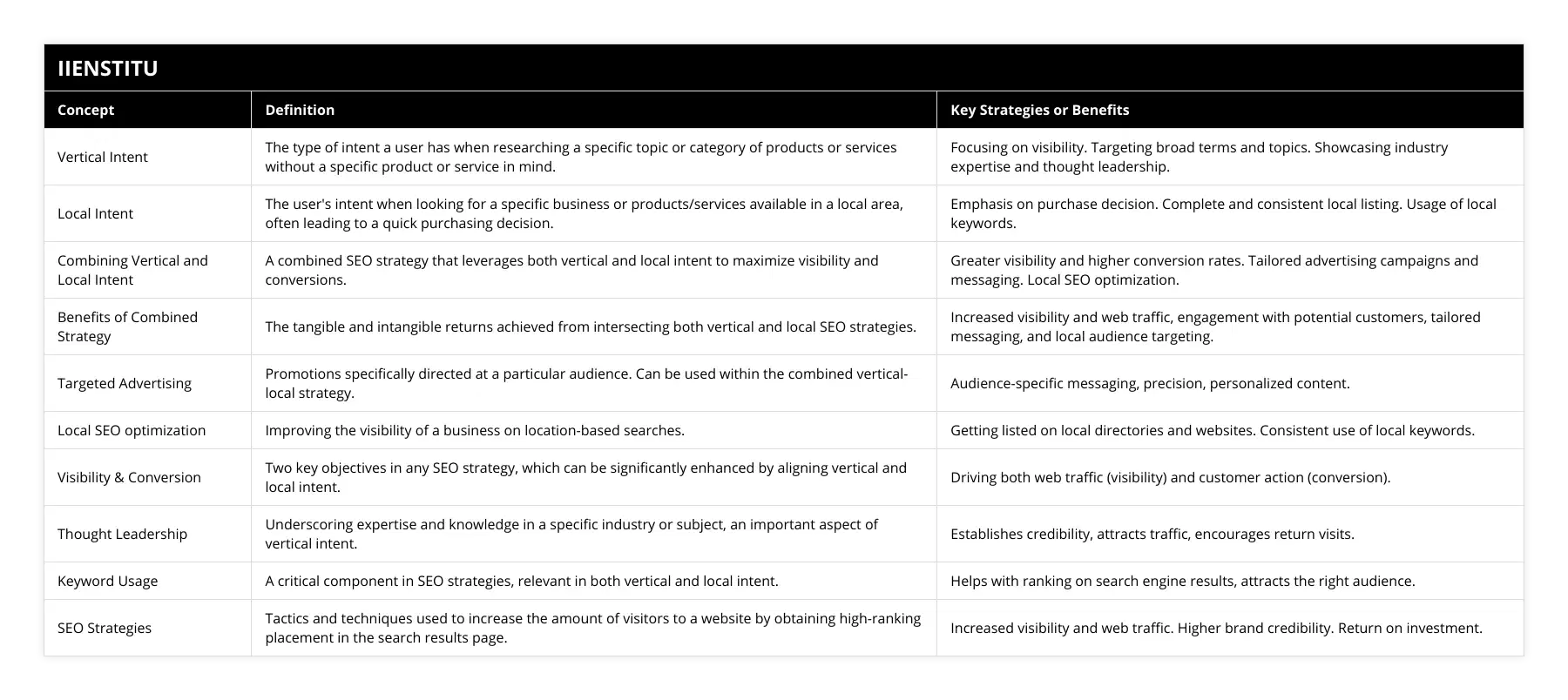 Vertical Intent, The type of intent a user has when researching a specific topic or category of products or services without a specific product or service in mind, Focusing on visibility Targeting broad terms and topics Showcasing industry expertise and thought leadership, Local Intent, The user's intent when looking for a specific business or products/services available in a local area, often leading to a quick purchasing decision, Emphasis on purchase decision Complete and consistent local listing Usage of local keywords, Combining Vertical and Local Intent, A combined SEO strategy that leverages both vertical and local intent to maximize visibility and conversions, Greater visibility and higher conversion rates Tailored advertising campaigns and messaging Local SEO optimization, Benefits of Combined Strategy, The tangible and intangible returns achieved from intersecting both vertical and local SEO strategies, Increased visibility and web traffic, engagement with potential customers, tailored messaging, and local audience targeting, Targeted Advertising, Promotions specifically directed at a particular audience Can be used within the combined vertical-local strategy, Audience-specific messaging, precision, personalized content, Local SEO optimization, Improving the visibility of a business on location-based searches, Getting listed on local directories and websites Consistent use of local keywords, Visibility & Conversion, Two key objectives in any SEO strategy, which can be significantly enhanced by aligning vertical and local intent, Driving both web traffic (visibility) and customer action (conversion), Thought Leadership, Underscoring expertise and knowledge in a specific industry or subject, an important aspect of vertical intent, Establishes credibility, attracts traffic, encourages return visits, Keyword Usage, A critical component in SEO strategies, relevant in both vertical and local intent, Helps with ranking on search engine results, attracts the right audience, SEO Strategies, Tactics and techniques used to increase the amount of visitors to a website by obtaining high-ranking placement in the search results page, Increased visibility and web traffic Higher brand credibility Return on investment