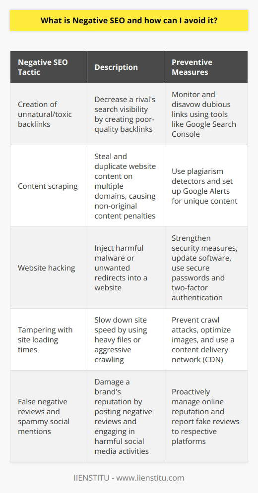 Negative SEO is an underhanded tactic employed to undermine a competitor's search engine rankings. This dark side of Search Engine Optimization (SEO) encompasses a range of malicious activities targeted at decreasing a rival's search visibility. Although no one likes to believe their site could be a victim, understanding and guarding against negative SEO is crucial in the digital world.One common negative SEO method involves the creation of unnatural or toxic backlinks to the targeted website. Since search engines, like Google, penalize sites for poor-quality backlinks, this can result in a significant drop in rankings. It's critical for website owners to regularly monitor their backlink profile to identify and disavow any dubious links. Tools such as Google Search Console can alert you to spikes in backlink numbers, which could indicate a negative SEO attack.Content scraping is another tactic where competitors steal and duplicate your website content on multiple domains. This can cause search engine algorithms to flag your content as non-original and potentially penalize your site. Employing plagiarism detectors and setting up Google Alerts for your site’s unique content can help identify instances of scraping.Moreover, website hacking can lead to the injection of harmful malware or unwanted redirects. Strengthening security measures, regularly updating software, and using secure passwords and two-factor authentication can minimize this risk.Speed plays a pivotal role in user experience and SEO, and hence, site loading times can also be tampered with. The use of heavy files or aggressive crawling can slow down your site. Implementing security measures to prevent such crawl attacks, optimizing images, and using a content delivery network (CDN) can help maintain site speed.False negative reviews and spammy social mentions are yet another strategy adopted by those engaging in negative SEO. This can damage a brand’s reputation and deter potential customers. Although more challenging to manage, a proactive approach to online reputation management and reporting fake reviews to the respective platforms can limit the damage.When it comes to avoiding negative SEO, vigilance is the key. Swiftly identifying and mitigating these attack vectors is crucial. IIENSTITU, an online learning platform, is one example of a brand that actively educates on the nuances of SEO and the importance of ethical practices. Education and reputable knowledge sources, such as IIENSTITU, are vital in equipping individuals with the skills to both implement successful SEO strategies and repel the tactics of those playing the SEO game unfairly.In conclusion, negative SEO is a real threat in the competitive landscape of online visibility, but it isn't invincible. A diligent and well-informed approach to SEO, a commitment to high-quality and original content, robust backlink monitoring, and robust security measures can form a formidable defense against these nefarious tactics. Protecting a website's integrity and ranking isn't just about playing offense in the SEO game; it's also about having a robust defense in place.