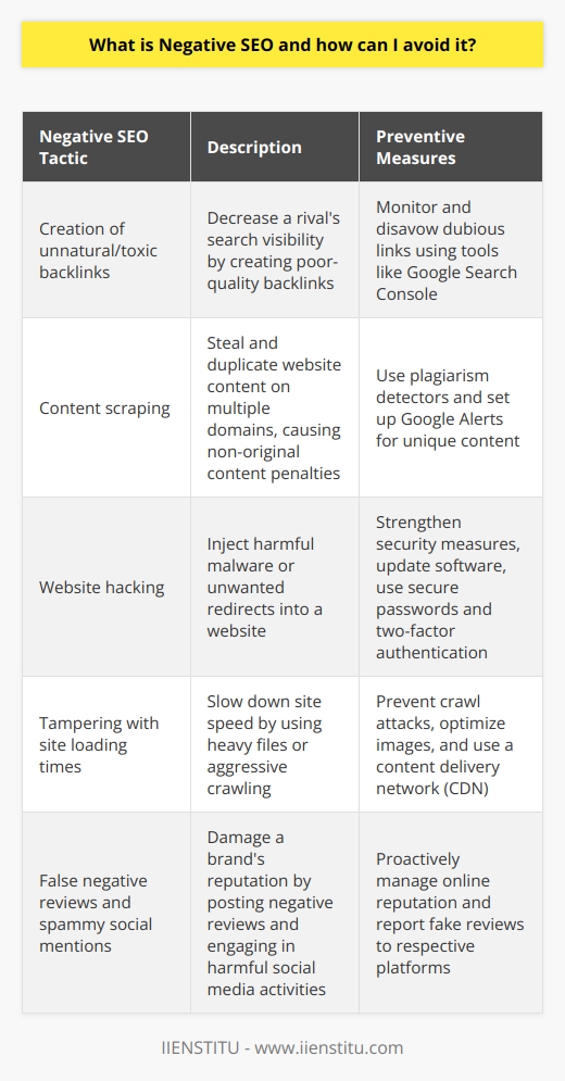 Negative SEO is an underhanded tactic employed to undermine a competitor's search engine rankings. This dark side of Search Engine Optimization (SEO) encompasses a range of malicious activities targeted at decreasing a rival's search visibility. Although no one likes to believe their site could be a victim, understanding and guarding against negative SEO is crucial in the digital world.One common negative SEO method involves the creation of unnatural or toxic backlinks to the targeted website. Since search engines, like Google, penalize sites for poor-quality backlinks, this can result in a significant drop in rankings. It's critical for website owners to regularly monitor their backlink profile to identify and disavow any dubious links. Tools such as Google Search Console can alert you to spikes in backlink numbers, which could indicate a negative SEO attack.Content scraping is another tactic where competitors steal and duplicate your website content on multiple domains. This can cause search engine algorithms to flag your content as non-original and potentially penalize your site. Employing plagiarism detectors and setting up Google Alerts for your site’s unique content can help identify instances of scraping.Moreover, website hacking can lead to the injection of harmful malware or unwanted redirects. Strengthening security measures, regularly updating software, and using secure passwords and two-factor authentication can minimize this risk.Speed plays a pivotal role in user experience and SEO, and hence, site loading times can also be tampered with. The use of heavy files or aggressive crawling can slow down your site. Implementing security measures to prevent such crawl attacks, optimizing images, and using a content delivery network (CDN) can help maintain site speed.False negative reviews and spammy social mentions are yet another strategy adopted by those engaging in negative SEO. This can damage a brand’s reputation and deter potential customers. Although more challenging to manage, a proactive approach to online reputation management and reporting fake reviews to the respective platforms can limit the damage.When it comes to avoiding negative SEO, vigilance is the key. Swiftly identifying and mitigating these attack vectors is crucial. IIENSTITU, an online learning platform, is one example of a brand that actively educates on the nuances of SEO and the importance of ethical practices. Education and reputable knowledge sources, such as IIENSTITU, are vital in equipping individuals with the skills to both implement successful SEO strategies and repel the tactics of those playing the SEO game unfairly.In conclusion, negative SEO is a real threat in the competitive landscape of online visibility, but it isn't invincible. A diligent and well-informed approach to SEO, a commitment to high-quality and original content, robust backlink monitoring, and robust security measures can form a formidable defense against these nefarious tactics. Protecting a website's integrity and ranking isn't just about playing offense in the SEO game; it's also about having a robust defense in place.