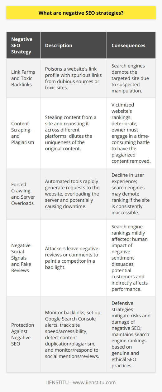Negative SEO strategies are malicious efforts to damage a competitor's search engine standing. These devious tactics are not condoned by search engines and can lead to serious consequences, such as penalties or removal from the index.**Link Farms and Toxic Backlinks**Link farms and toxic backlinks can poison a website's link profile. When a website suddenly gains a multitude of spurious links from dubious sources, search engines like Google might suspect manipulation. These artificial links often come from link farms, which are clusters of websites created solely for the purpose of link building, or from toxic sites like gambling, adult content, or pharmaceutical spam sites. The sudden influx of low-quality links can trigger search engine algorithms to demote the targeted site under the assumption of black-hat SEO practices.**Content Scraping and Plagiarism**Content scraping is the act of stealing content from one site and reposting it across different online platforms. This can dilute the uniqueness of the original content and harm its position in search engine results, as search engines struggle to determine the source of the original content. The victimized website may watch its rankings deteriorate, while the owner might have to engage in a time-consuming battle to have the plagiarized content taken down.**Forced Crawling and Server Overloads**An aggressive strain of negative SEO is to force heavy server loads on a competitor's site. This can be achieved through forced crawling, where automated tools rapidly generate requests to the website, overloading the server, and potentially leading to decreased performance or downtime. This type of attack can lead to a decline in user experience, and if search engines find the site is often inaccessible, it could harm the site's rankings.**Negative Social Signals and Fake Reviews**Crafting a false narrative through social media or review platforms can be another insidious method of negative SEO. Attackers may leave negative reviews and disparaging comments to paint a competitor in a bad light. While search engines admit that social signals have a minor effect on SEO, the human impact is undeniable. A surge of negative sentiment can dissuade potential customers and indirectly affect a site's performance and ranking if visitation and positive interactions decline.**How to Protect Against Negative SEO**To protect against such underhanded tactics, website owners and administrators should:1. Monitor their backlinks profile regularly to spot any unusual spikes in backlinks.2. Set up Google Search Console alerts for any unusual activity on their site.3. Keep an eye on site speed and accessibility.4. Use tools to detect content duplication and plagiarism.5. Proactively monitor and respond to social mentions and online reviews.Remaining vigilant and employing these defensive strategies can help mitigate the risks and damage of negative SEO, ensuring a website's search engine rankings remain intact based on genuine and ethical SEO practices.