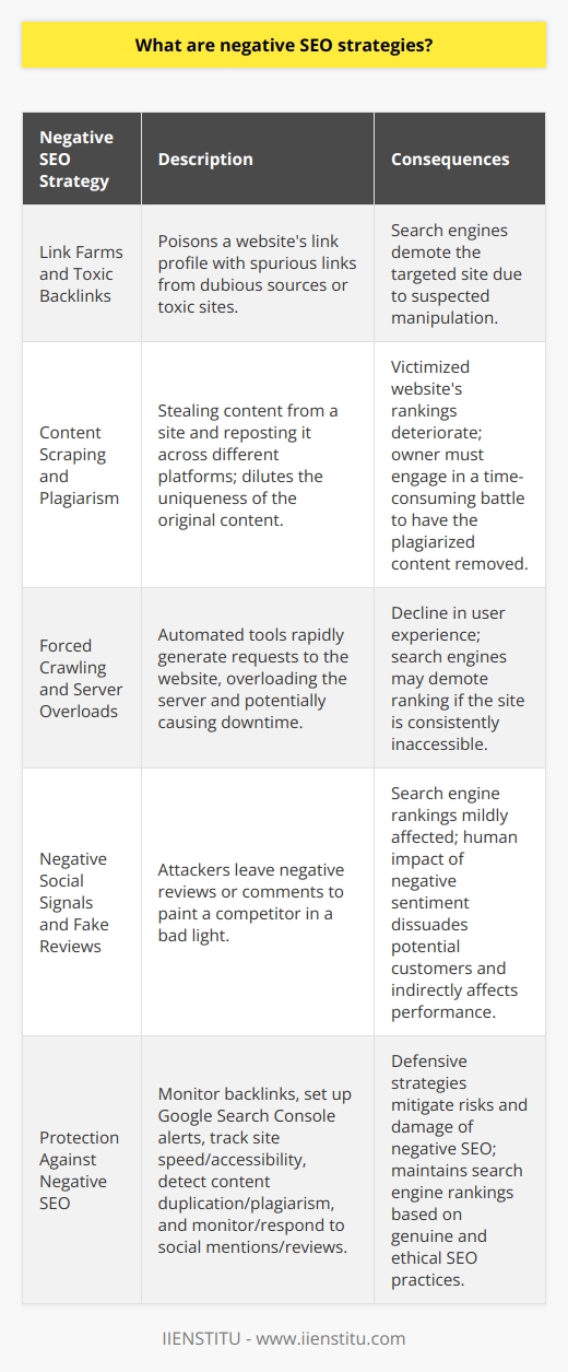Negative SEO strategies are malicious efforts to damage a competitor's search engine standing. These devious tactics are not condoned by search engines and can lead to serious consequences, such as penalties or removal from the index.**Link Farms and Toxic Backlinks**Link farms and toxic backlinks can poison a website's link profile. When a website suddenly gains a multitude of spurious links from dubious sources, search engines like Google might suspect manipulation. These artificial links often come from link farms, which are clusters of websites created solely for the purpose of link building, or from toxic sites like gambling, adult content, or pharmaceutical spam sites. The sudden influx of low-quality links can trigger search engine algorithms to demote the targeted site under the assumption of black-hat SEO practices.**Content Scraping and Plagiarism**Content scraping is the act of stealing content from one site and reposting it across different online platforms. This can dilute the uniqueness of the original content and harm its position in search engine results, as search engines struggle to determine the source of the original content. The victimized website may watch its rankings deteriorate, while the owner might have to engage in a time-consuming battle to have the plagiarized content taken down.**Forced Crawling and Server Overloads**An aggressive strain of negative SEO is to force heavy server loads on a competitor's site. This can be achieved through forced crawling, where automated tools rapidly generate requests to the website, overloading the server, and potentially leading to decreased performance or downtime. This type of attack can lead to a decline in user experience, and if search engines find the site is often inaccessible, it could harm the site's rankings.**Negative Social Signals and Fake Reviews**Crafting a false narrative through social media or review platforms can be another insidious method of negative SEO. Attackers may leave negative reviews and disparaging comments to paint a competitor in a bad light. While search engines admit that social signals have a minor effect on SEO, the human impact is undeniable. A surge of negative sentiment can dissuade potential customers and indirectly affect a site's performance and ranking if visitation and positive interactions decline.**How to Protect Against Negative SEO**To protect against such underhanded tactics, website owners and administrators should:1. Monitor their backlinks profile regularly to spot any unusual spikes in backlinks.2. Set up Google Search Console alerts for any unusual activity on their site.3. Keep an eye on site speed and accessibility.4. Use tools to detect content duplication and plagiarism.5. Proactively monitor and respond to social mentions and online reviews.Remaining vigilant and employing these defensive strategies can help mitigate the risks and damage of negative SEO, ensuring a website's search engine rankings remain intact based on genuine and ethical SEO practices.