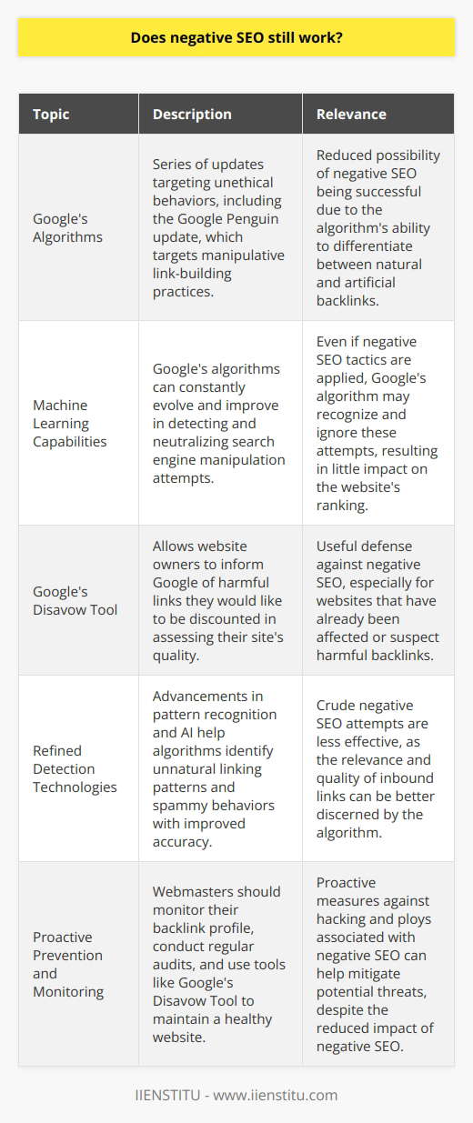 Negative SEO, the practice of implementing black hat SEO tactics on another's website to harm its search engine rankings, has garnered a significant amount of attention in the digital marketing community. Despite its existence, the efficiency of negative SEO has greatly reduced over time, largely due to sophisticated updates to search engine algorithms, particularly those of Google.**Evolution of Google's Algorithms and Its Impact**Google has rolled out a series of updates aimed at improving the quality of search results and penalizing unethical behaviors. Notable among these is the Google Penguin update, which was introduced specifically to target and devalue manipulative link-building practices. This update has greatly reduced the possibility of negative SEO being successful because the algorithm can often differentiate between natural and artificial backlinks.Furthermore, these algorithms are now equipped with machine learning capabilities, allowing them to constantly evolve and become more effective at detecting and neutralizing attempts of search engine manipulation over time. This means that even if negative SEO tactics are applied against a website, Google's algorithm may recognize and ignore these attempts, resulting in little to no impact on the website's ranking.**Google's Disavow Tool**To empower webmasters further, Google introduced the Disavow Tool. This feature provides a line of defense for site owners allowing them to inform Google which links they believe are harmful and would like to be discounted in assessing their site’s quality. It is particularly useful in cases where a website might have already been affected by negative SEO or the webmaster suspects that deleterious backlinks might be directed at their site. **Refined Detection Technologies**Advancements in pattern recognition and artificial intelligence have enabled Google's algorithms to better identify unnatural linking patterns and spammy behavior with improved accuracy. These technologies help discern the quality of inbound links and the relevance to the content they point to, making crude attempts at negative SEO less effective.**Proactive Prevention and Monitoring**Despite the reduced impact of negative SEO, it remains vital for webmasters to actively engage in monitoring their backlink profile and consistently apply best SEO practices as prescribed by Google. Regular audits can help flag suspicious link activity, and prompt action can be taken using tools like Google's Disavow Tool. Proactive security measures against hacking and deploying high-level website encryption can also prevent malicious activities which can be part of a negative SEO strategy.**Conclusion**Negative SEO has not vanished, but the narrative has changed. It's no longer a potent threat that it was once deemed to be. With the evolution of search engine algorithms, improved technologies, and tools provided by search engines like Google, the capability to defend a website against such attacks is formidable. Continuous vigilance and adherence to ethical SEO practices are crucial, but the fear that negative SEO can easily ruin a site's reputation is no longer as tangible due to the sophisticated defense mechanisms that have been developed by search engines to maintain the integrity of their results.