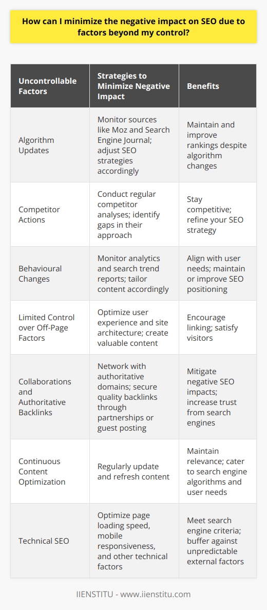 In the fast-evolving world of Search Engine Optimization (SEO), webmasters and content creators face an array of external factors that can influence their site's visibility and ranking. While certain aspects of SEO are within your control—such as on-page SEO and content quality—others are less predictable and can be troublesome. However, with a deeper understanding of these uncontrollable elements, you can devise strategies to minimize their adverse effects and safeguard your SEO efforts.Impacts of Algorithm Updates:Search engines, particularly Google, are notorious for constant updates to their algorithms. These updates are designed to improve user experience and deliver more relevant search results but can often disrupt existing SEO rankings. To stay ahead, monitor sources like Moz and Search Engine Journal, which offer insights into the nature and timing of algorithm changes. Adjusting your SEO strategies in response to these updates will be crucial for maintaining and improving your rankings.Competitor Actions:Competitive forces are unpredictable, yet constant in the digital landscape. As your competitors evolve their strategies, this can affect your own SEO performance. Conducting regular competitor analyses can offer a glimpse into their SEO tactics, identify their strengths, and potentially reveal gaps in their approach that you can exploit. This proactive vigilance allows you to refine your strategy and stay competitive.Adapting to Behavioural Changes:SEO is not just about search engines; it's also about how users interact with them. Any shifts in user behavior, such as the adoption of voice search or changes in search query patterns, can reflect on your SEO performance. By monitoring these behaviors through analytics and search trend reports, you can tailor your content and design to align better with user needs, maintaining or even improving your SEO positioning.Mitigating Limited Control:Limited control over off-page factors, such as the ability of others to link to your content, doesn't equate to helplessness. You can indirectly influence these by ensuring your site is user-friendly, and your content is engaging and valuable. Prioritizing user experience (UX) and site architecture will not only satisfy your visitors but also catch the attention of other websites, encouraging them to link back to your robust content.Collaborations and Authoritative Backlinks:Networking and building relationships with authoritative domains can create avenues for backlinking that bolster your SEO efforts. Quality backlinks are a primary trust signal for search engines. Securing them through partnerships or guest posting can significantly mitigate any potential negative SEO impacts from uncontrollable external factors.Continuous Content Optimization:SEO is not a one-time task—it requires ongoing attention. Regularly updating and refreshing your content can maintain relevance, catering to both search engine algorithms and user needs. This proactive approach can compensate for fluctuating uncontrollable factors by keeping your content in a continual state of optimization.Bolstering Technical SEO:Do not overlook the technical aspects of your site's SEO. From page loading speed to mobile responsiveness, the technical framework of your site must meet search engine criteria to favor a higher ranking. An SEO-friendly infrastructure acts as a buffer against the whims of external factors that you can't predict or manage.In conclusion, the landscape of SEO is dynamic, often altered by factors beyond your control. Understanding and recognizing these uncontrollable elements, while proactively responding with a flexible and informed approach, is key to minimizing their negative impact. Adaptability, vigilance, and a commitment to excellence in both content and technical SEO practices will empower you to sustain and enhance your blog's search engine positioning, despite the challenges posed by the ever-changing digital environment.