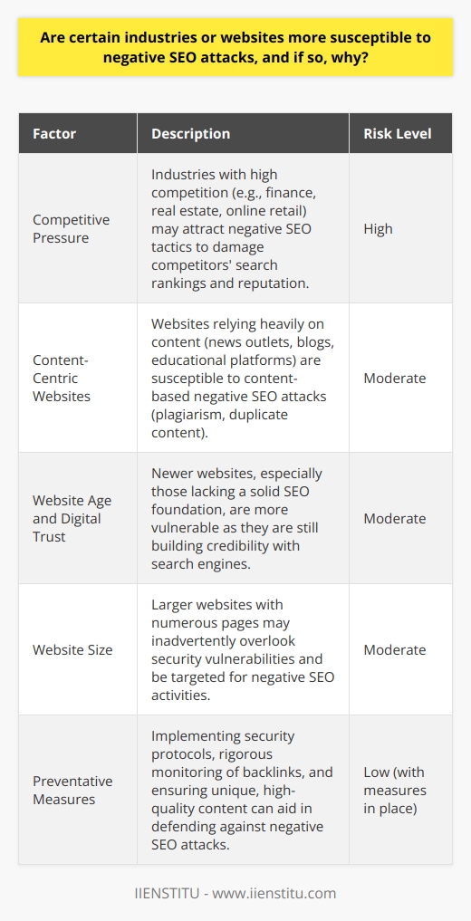 Negative SEO Attacks and Industry VulnerabilityCertain industries or websites indeed find themselves more vulnerable to negative SEO attacks due to factors that are often intertwined with the nature of their online presence and market dynamics. Competitive Pressure and Negative SEOCompetition serves as one of the primary catalysts for negative SEO. In industries where the stakes are high, such as finance, real estate, or the highly-saturated online retail sector, the fierce battle for visibility can prompt unscrupulous entities to undermine competitors through negative SEO. This spiteful practice involves creating toxic backlinks to their site, content scraping, and posting negative reviews to damage a brand's search engine rankings and reputation. Content-Centric Websites at RiskWebsites that lean heavily on content to attract visitors, such as news outlets, blogs, and educational platforms, are susceptible to content-based negative SEO attacks. Plagiarism and the distribution of duplicate content across spammy sites can cause search engines like Google to flag the original content provider for non-original content, adversely affecting their search rankings.Website Age and Digital TrustThe relative newness of a website is another factor that might increase its vulnerability. With age, websites typically build not only a comprehensive backlink profile but also a degree of trust with search engines. Younger websites, especially those without a solid SEO foundation, can be significantly impacted by negative SEO, as they are still in the process of establishing their credibility in the digital domain.The Scale of the Website MattersFurthermore, the size of the website can be a double-edged sword. While bigger may sometimes mean more authoritative, it also implies more points of entry for potential negative SEO activities. Larger websites with copious amounts of pages may inadvertently overlook security vulnerabilities or fail to notice the injection of malicious links or content quickly, thereby giving negative SEO efforts a window of opportunity.Protecting Against Negative SEOPreventative measures against negative SEO include rigorous monitoring of a site's backlink profile, implementing comprehensive security protocols to prevent hacking, and ensuring that all content is unique and of high quality. Notwithstanding, platforms like IIENSTITU may offer advanced techniques and learning resources for industry professionals seeking to deepen their understanding of SEO challenges and protection strategies.In essence, while no industry is completely immune to negative SEO, the level of risk can be correlated to market competition intensity, the reliance on content, the digital maturity of the website, and its size. By recognizing these risks and employing strategic precautions, businesses can defend themselves against such underhanded tactics and maintain their hard-earned search rankings and online reputation.