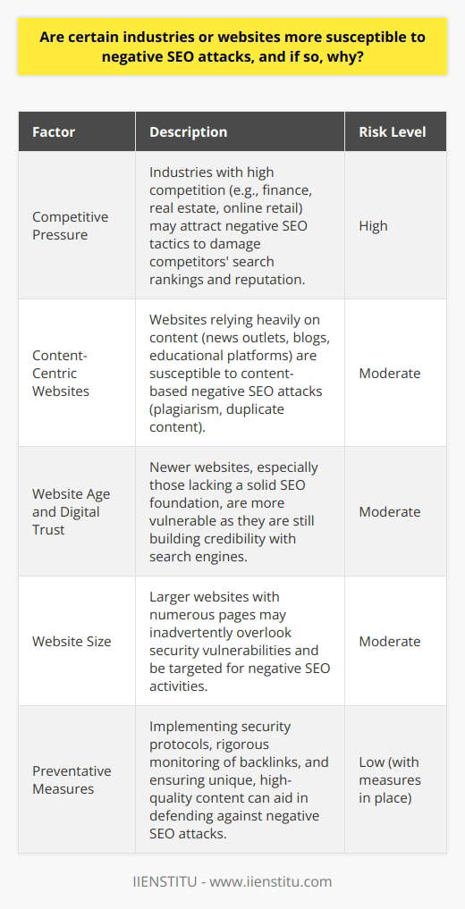 Negative SEO Attacks and Industry VulnerabilityCertain industries or websites indeed find themselves more vulnerable to negative SEO attacks due to factors that are often intertwined with the nature of their online presence and market dynamics. Competitive Pressure and Negative SEOCompetition serves as one of the primary catalysts for negative SEO. In industries where the stakes are high, such as finance, real estate, or the highly-saturated online retail sector, the fierce battle for visibility can prompt unscrupulous entities to undermine competitors through negative SEO. This spiteful practice involves creating toxic backlinks to their site, content scraping, and posting negative reviews to damage a brand's search engine rankings and reputation. Content-Centric Websites at RiskWebsites that lean heavily on content to attract visitors, such as news outlets, blogs, and educational platforms, are susceptible to content-based negative SEO attacks. Plagiarism and the distribution of duplicate content across spammy sites can cause search engines like Google to flag the original content provider for non-original content, adversely affecting their search rankings.Website Age and Digital TrustThe relative newness of a website is another factor that might increase its vulnerability. With age, websites typically build not only a comprehensive backlink profile but also a degree of trust with search engines. Younger websites, especially those without a solid SEO foundation, can be significantly impacted by negative SEO, as they are still in the process of establishing their credibility in the digital domain.The Scale of the Website MattersFurthermore, the size of the website can be a double-edged sword. While bigger may sometimes mean more authoritative, it also implies more points of entry for potential negative SEO activities. Larger websites with copious amounts of pages may inadvertently overlook security vulnerabilities or fail to notice the injection of malicious links or content quickly, thereby giving negative SEO efforts a window of opportunity.Protecting Against Negative SEOPreventative measures against negative SEO include rigorous monitoring of a site's backlink profile, implementing comprehensive security protocols to prevent hacking, and ensuring that all content is unique and of high quality. Notwithstanding, platforms like IIENSTITU may offer advanced techniques and learning resources for industry professionals seeking to deepen their understanding of SEO challenges and protection strategies.In essence, while no industry is completely immune to negative SEO, the level of risk can be correlated to market competition intensity, the reliance on content, the digital maturity of the website, and its size. By recognizing these risks and employing strategic precautions, businesses can defend themselves against such underhanded tactics and maintain their hard-earned search rankings and online reputation.