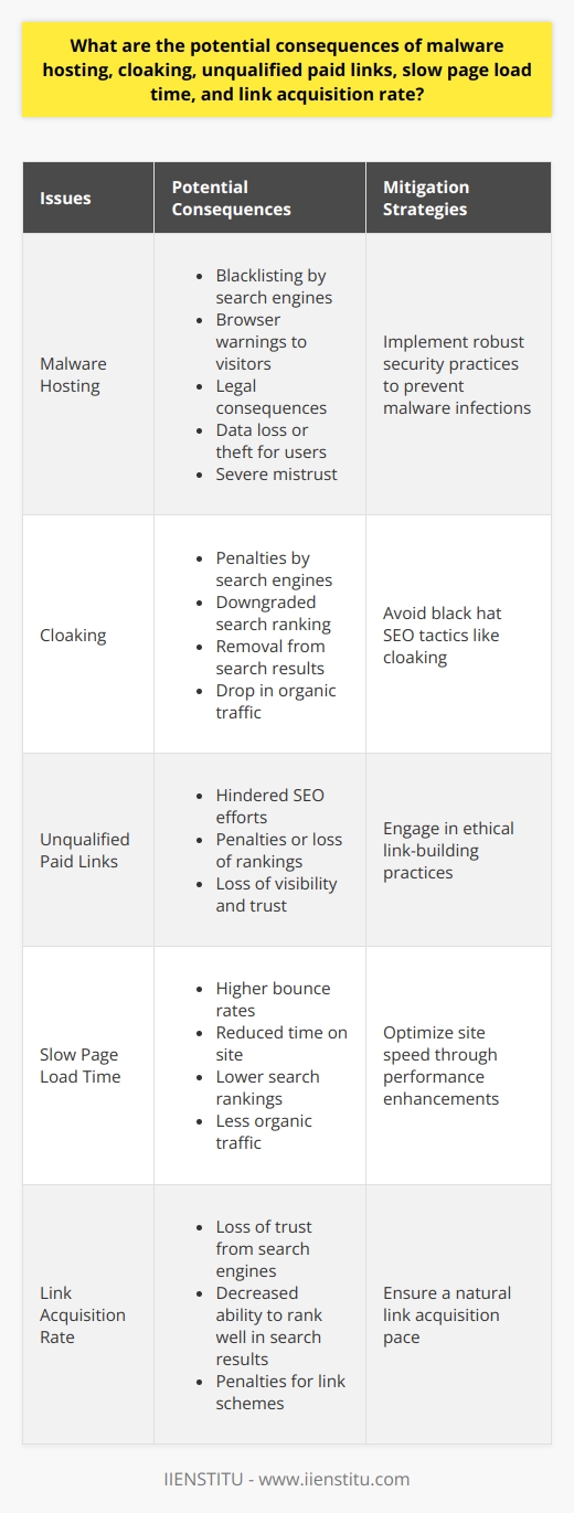 The potential consequences of engaging in practices like malware hosting, cloaking, buying unqualified paid links, maintaining slow page load times, and having a suspicious link acquisition rate can be dire both for the reputation of a website and its standing with search engines and users alike.Malware HostingHosting malware on a site, whether knowingly or unknowingly, can damage a site's reputation profoundly. The presence of malicious software can lead to blacklisting by search engines, browsers issuing warnings to visitors, and even lead to legal consequences. Users victimized by the malware can suffer data loss or theft, which in turn can lead to severe mistrust of the site from which the malware originated.CloakingCloaking is the practice of presenting different content to search engines than to users. It is a deceptive technique aimed at manipulating search engine rankings. If search engines, such as Google, detect cloaking, they may penalize the website by downgrading its search ranking or removing it entirely from search results. This demotion could lead to a significant drop in organic traffic, impacting the website's visibility and success.Unqualified Paid LinksAcquiring paid links that are not from reputable or relevant sources can severely hinder a website's search engine optimization (SEO) efforts. Search engines aim to deliver the most relevant results to users, and they view links as votes of confidence. Paid links from low-quality or irrelevant sites can be seen as an attempt to game the system, potentially resulting in penalties or a loss of rankings in search engine results pages (SERPs).Slow Page Load TimeUser experience is paramount for retaining visitors, and a slow page load time is a critical factor that can drive users away. Slow-loading pages are often abandoned, have higher bounce rates, and can lead to reduced time on site. Search engines take these user behaviors into account, and a site with slow load times can suffer in rankings, leading to less organic traffic and reduced opportunities for conversions or revenue.Link Acquisition RateThe rate at which a site acquires links should generally reflect a natural growth of popularity over time. A sudden and unnatural spike in the rate of acquired links could signal manipulative practices to search engines. This could lead to a loss of trust and decrease the site's ability to rank well in search results, as search engines may deem the links as part of a link scheme and subsequently devalue them or penalize the website.MitigationTo mitigate these risks, website owners should implement robust security practices to prevent malware infections, avoid black hat SEO tactics like cloaking, only engage in ethical link-building practices, optimize site speed through performance enhancements, and ensure a natural link acquisition pace.IIENSTITU recognizes the importance of these best practices and is committed to delivering high-quality educational content that empowers individuals and businesses to build and maintain reliable, secure, and effective digital presences that adhere to ethical standards and best practices in digital marketing and web development.