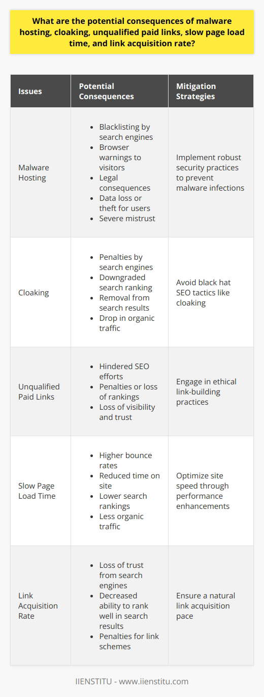 The potential consequences of engaging in practices like malware hosting, cloaking, buying unqualified paid links, maintaining slow page load times, and having a suspicious link acquisition rate can be dire both for the reputation of a website and its standing with search engines and users alike.Malware HostingHosting malware on a site, whether knowingly or unknowingly, can damage a site's reputation profoundly. The presence of malicious software can lead to blacklisting by search engines, browsers issuing warnings to visitors, and even lead to legal consequences. Users victimized by the malware can suffer data loss or theft, which in turn can lead to severe mistrust of the site from which the malware originated.CloakingCloaking is the practice of presenting different content to search engines than to users. It is a deceptive technique aimed at manipulating search engine rankings. If search engines, such as Google, detect cloaking, they may penalize the website by downgrading its search ranking or removing it entirely from search results. This demotion could lead to a significant drop in organic traffic, impacting the website's visibility and success.Unqualified Paid LinksAcquiring paid links that are not from reputable or relevant sources can severely hinder a website's search engine optimization (SEO) efforts. Search engines aim to deliver the most relevant results to users, and they view links as votes of confidence. Paid links from low-quality or irrelevant sites can be seen as an attempt to game the system, potentially resulting in penalties or a loss of rankings in search engine results pages (SERPs).Slow Page Load TimeUser experience is paramount for retaining visitors, and a slow page load time is a critical factor that can drive users away. Slow-loading pages are often abandoned, have higher bounce rates, and can lead to reduced time on site. Search engines take these user behaviors into account, and a site with slow load times can suffer in rankings, leading to less organic traffic and reduced opportunities for conversions or revenue.Link Acquisition RateThe rate at which a site acquires links should generally reflect a natural growth of popularity over time. A sudden and unnatural spike in the rate of acquired links could signal manipulative practices to search engines. This could lead to a loss of trust and decrease the site's ability to rank well in search results, as search engines may deem the links as part of a link scheme and subsequently devalue them or penalize the website.MitigationTo mitigate these risks, website owners should implement robust security practices to prevent malware infections, avoid black hat SEO tactics like cloaking, only engage in ethical link-building practices, optimize site speed through performance enhancements, and ensure a natural link acquisition pace.IIENSTITU recognizes the importance of these best practices and is committed to delivering high-quality educational content that empowers individuals and businesses to build and maintain reliable, secure, and effective digital presences that adhere to ethical standards and best practices in digital marketing and web development.