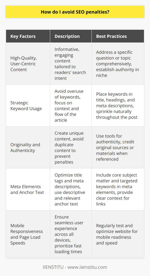 Avoiding SEO penalties requires a keen understanding of the evolving landscape of search engine guidelines, particularly for maintaining the visibility and efficacy of blog posts. Here is an approach that balances adherence to these rules with the goal of offering substantial value to readers.Prioritize High-Quality, User-Centric ContentTo evade SEO penalties, creating high-quality content that serves the reader's interests is paramount. Content should be informative, engaging, and tailored to the reader’s search intent. Ensure that each blog post addresses a specific question or topic comprehensively, thereby establishing the blog as an authoritative source in its niche.Employ Strategic Keyword UsageWhile keywords remain a cornerstone of SEO, their overuse can trigger penalties for keyword stuffing. Instead of packing blog posts with an abundance of keywords, focus on their strategic placement within the content, such as in the title, headings, and meta descriptions, and sprinkle them naturally throughout the post. Always align keyword usage with the overall context and flow of the article.Address Originality and AuthenticityDuplicate content can quickly attract penalties, as search engines aim to present unique and valuable information to users. Every blog post should be crafted with originality in mind. Utilize tools to ensure the authenticity of the content, and always credit original sources or materials referenced within your posts.Optimize Meta Elements and Utilize Appropriate Anchor TextsAttention to meta elements like title tags and meta descriptions can significantly enhance the SEO friendliness of a post. These tags should encapsulate the core subject matter of the content and feature targeted keywords. When linking internally or externally, use descriptive and relevant anchor text that provides clear context to both users and search engines.Ensure Mobile Responsiveness and Quick Page Load SpeedsWith mobile search queries surpassing desktop, a mobile-responsive blog that loads efficiently is crucial for SEO. Search engine algorithms favor websites that present a seamless user experience across all devices, with fast loading times being a key ranking factor. Regularly testing and optimizing for mobile readiness and speed can help dodge penalties related to poor user experiences.By putting the user first – offering them informative, original, and accessible content – and by understanding the technical aspects of SEO, blogs can operate within the boundaries set by search engines without fear of penalties. This comprehensive approach to creating and maintaining content not only appeals to readers but also aligns with the sophisticated algorithms deployed by search giants, ensuring a penalty-free and thriving online presence for your blog.
