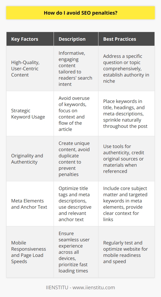 Avoiding SEO penalties requires a keen understanding of the evolving landscape of search engine guidelines, particularly for maintaining the visibility and efficacy of blog posts. Here is an approach that balances adherence to these rules with the goal of offering substantial value to readers.Prioritize High-Quality, User-Centric ContentTo evade SEO penalties, creating high-quality content that serves the reader's interests is paramount. Content should be informative, engaging, and tailored to the reader’s search intent. Ensure that each blog post addresses a specific question or topic comprehensively, thereby establishing the blog as an authoritative source in its niche.Employ Strategic Keyword UsageWhile keywords remain a cornerstone of SEO, their overuse can trigger penalties for keyword stuffing. Instead of packing blog posts with an abundance of keywords, focus on their strategic placement within the content, such as in the title, headings, and meta descriptions, and sprinkle them naturally throughout the post. Always align keyword usage with the overall context and flow of the article.Address Originality and AuthenticityDuplicate content can quickly attract penalties, as search engines aim to present unique and valuable information to users. Every blog post should be crafted with originality in mind. Utilize tools to ensure the authenticity of the content, and always credit original sources or materials referenced within your posts.Optimize Meta Elements and Utilize Appropriate Anchor TextsAttention to meta elements like title tags and meta descriptions can significantly enhance the SEO friendliness of a post. These tags should encapsulate the core subject matter of the content and feature targeted keywords. When linking internally or externally, use descriptive and relevant anchor text that provides clear context to both users and search engines.Ensure Mobile Responsiveness and Quick Page Load SpeedsWith mobile search queries surpassing desktop, a mobile-responsive blog that loads efficiently is crucial for SEO. Search engine algorithms favor websites that present a seamless user experience across all devices, with fast loading times being a key ranking factor. Regularly testing and optimizing for mobile readiness and speed can help dodge penalties related to poor user experiences.By putting the user first – offering them informative, original, and accessible content – and by understanding the technical aspects of SEO, blogs can operate within the boundaries set by search engines without fear of penalties. This comprehensive approach to creating and maintaining content not only appeals to readers but also aligns with the sophisticated algorithms deployed by search giants, ensuring a penalty-free and thriving online presence for your blog.