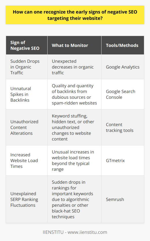 Recognizing Early Signs of Negative SEO Targeting Your WebsiteNegative SEO can have detrimental effects on your website's search engine ranking and undermine your digital presence. Identifying the signs of such attacks at an early stage is essential to safeguard your website's integrity. Here are some key indicators of negative SEO and how to monitor them.Monitoring Organic Traffic for Sudden DropsA sudden decrease in organic traffic is a red flag that your website may be under a negative SEO attack. Consistent monitoring of your site's traffic through Google Analytics can help detect this. You should look out for sharp and unexpected decreases in users visiting your website, especially from organic sources.Observing Backlink ProfilesUnnatural spikes in backlinks can indicate a negative SEO campaign. Spammers may create numerous poor-quality links aimed at your site to damage your website's reputation. Regularly checking your backlink profile with tools like Google Search Console lets you scrutinize the quality and quantity of links pointing to your website. Be alert for an influx of backlinks from dubious sources or irrelevant, spam-ridden websites.Evaluating Content AlterationsYour content is the cornerstone of your digital presence, and unauthorized modifications can signal negative SEO. Watch your website for unauthorized changes, such as keyword stuffing or hidden text. There are content tracking tools available that notify webmasters of any changes made to their pages, allowing them to react swiftly to unauthorized alterations.Inspecting Website Load TimesAn increase in website load times may not always be due to poor optimization or hosting issues. It could also result from a negative SEO tactic like a DDoS attack, aiming to bring your site down or reduce its usability. Services like GTmetrix can monitor your website's performance and alert you when your load times increase beyond the typical range.Investigating SERP Ranking FluctuationsMonitoring your website’s ranking for important keywords can indicate if a negative SEO attack is taking place. Tools such as Semrush are invaluable in this respect, providing insights into where your pages rank for targeted keywords. Look out for sudden and unexplained drops in rankings, which might be the consequence of algorithmic penalties due to spammy backlinks or other black-hat SEO techniques directed at your site.In summary, the early signs of negative SEO on your website can mostly be caught by vigilant monitoring of traffic, backlink profiles, content integrity, site performance, and keyword SERP rankings. It is crucial to stay proactive with regular audits and the use of specialized tools, as early detection is key to minimizing the impact of these attacks. This vigilance enables website owners to maintain control over their digital assets and combat the effects of any malicious SEO activity.