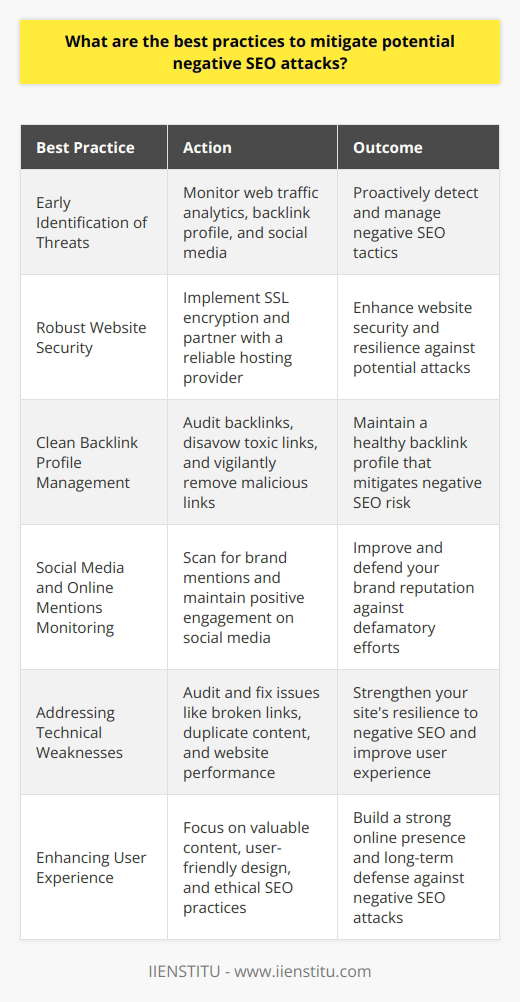 Protecting your digital presence from negative SEO attacks requires a multi-faceted approach that emphasizes early detection, robust security, and ongoing maintenance of your online reputation. Here’s a concise guide on mitigating potential negative SEO impacts effectively:**Early Identification of Threats**Being proactive in identifying potential threats is key in warding off negative SEO. This involves:1. Regular monitoring of web traffic analytics to detect unusual patterns that could point to negative SEO tactics in play.2. Keeping a close watch on your backlink profile for an influx of poor-quality links.3. Monitoring social media to catch any harmful content that could damage your brand.**Robust Website Security**To fend off negative SEO:1. Implement SSL encryption to protect data transfers and build trust with your visitors.2. Partner with a hosting provider that guarantees high uptime and can cope with traffic surges, which could be indicative of an attack.**Clean Backlink Profile Management**Ensuring a clean backlink profile is essential. Accomplish this by:1. Regularly auditing your backlinks and using Google's Disavow Tool to distance your site from toxic links.2. Staying vigilant and removing or disavowing any malicious links as soon as they are identified.**Social Media and Online Mentions Monitoring**Keeping your brand’s image untarnished involves:1. Constantly scanning the web for mentions of your brand and addressing negative feedback swiftly and professionally.2. Maintaining active and positive social media engagement to strengthen your reputation against potential defamatory efforts.**Addressing Technical Weaknesses**Fortifying your website technically includes:1. Regularly auditing your site to fix broken links, eradicate duplicate content, and optimize loading times, all of which can indirectly affect your site's resilience to negative SEO.2. Regular updates to your website’s platform and plugins to patch any security holes that could be exploited by attackers.**Enhancing the User Experience**While mitigating negative SEO:1. Focus on providing valuable content and user-friendly navigation to cultivate a trustworthy and authoritative online presence, which can be your best defense against negative SEO.2. Engage in ethical SEO practices that align with search engine guidelines to build long-term resilience against such attacks.By incorporating these best practices, including staying vigilant about abnormal activities, ensuring robust website security, managing your backlink profile effectively, actively monitoring your online reputation, and addressing any technical issues proactively, your website is much less likely to fall victim to harmful negative SEO endeavors. These strategies will not only defend against ill-intended actions but also enhance the overall health and performance of your site in the eyes of search engines and users alike.