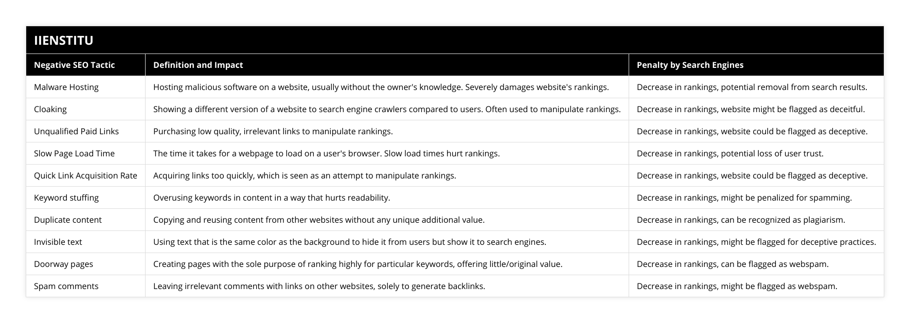 Malware Hosting, Hosting malicious software on a website, usually without the owner's knowledge Severely damages website's rankings, Decrease in rankings, potential removal from search results, Cloaking, Showing a different version of a website to search engine crawlers compared to users Often used to manipulate rankings, Decrease in rankings, website might be flagged as deceitful, Unqualified Paid Links, Purchasing low quality, irrelevant links to manipulate rankings, Decrease in rankings, website could be flagged as deceptive, Slow Page Load Time, The time it takes for a webpage to load on a user's browser Slow load times hurt rankings, Decrease in rankings, potential loss of user trust, Quick Link Acquisition Rate, Acquiring links too quickly, which is seen as an attempt to manipulate rankings, Decrease in rankings, website could be flagged as deceptive, Keyword stuffing, Overusing keywords in content in a way that hurts readability, Decrease in rankings, might be penalized for spamming, Duplicate content, Copying and reusing content from other websites without any unique additional value, Decrease in rankings, can be recognized as plagiarism, Invisible text, Using text that is the same color as the background to hide it from users but show it to search engines, Decrease in rankings, might be flagged for deceptive practices, Doorway pages, Creating pages with the sole purpose of ranking highly for particular keywords, offering little/original value, Decrease in rankings, can be flagged as webspam, Spam comments, Leaving irrelevant comments with links on other websites, solely to generate backlinks, Decrease in rankings, might be flagged as webspam
