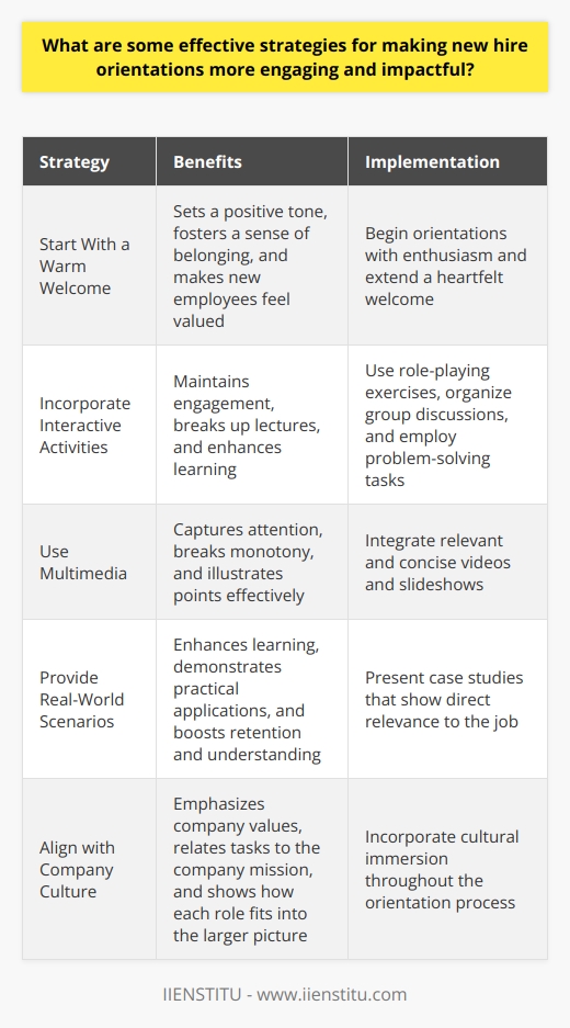 Making New Hire Orientations Engaging Start With a Warm Welcome First impressions matter greatly. Begin orientations with enthusiasm. Extend a heartfelt welcome. This sets a positive tone. It fosters a sense of belonging. New employees feel valued from the start. Incorporate Interactive Activities Interactive elements maintain engagement. Break up lectures with hands-on activities. Use role-playing exercises. Organize group discussions. Employ problem-solving tasks. Use Multimedia Visual aids capture attention. Integrate videos and slideshows. They break monotony. Leverage multimedia to illustrate points. Ensure content is relevant and concise. Provide Real-World Scenarios Real-world applications enhance learning. Present case studies. They demonstrate practical applications. New hires see direct relevance. This boosts retention and understanding. Schedule Breaks Appropriately Frequent breaks prevent information overload. They offer rest and networking opportunities. Breaks combat fatigue. Keep them at regular intervals. Foster a Two-Way Dialogue Encourage questions and feedback. Continuous dialogue yields better engagement. It allows clarification. Feedback identifies areas for improvement. Align with Company Culture Emphasize company values. Relate tasks to the company mission. Cultural immersion is crucial. Show how each role fits into the larger picture. Offer Mentoring and Support Assign mentors to new hires. This provides instant support. It aids in quicker adjustment. Mentors offer guidance. They ease the transition into the company. Utilize Gamification Techniques Gamification adds a fun element. It encourages participation. Use leaderboards and reward systems. They spark healthy competition. Develop Clear Objectives Outline clear goals for the orientation. Specify what new hires should learn. Define success measures. Clear objectives guide the journey. They align expectations. In conclusion, gripping orientations trigger beneficial outcomes. They ensure information sticks. They build connections. Implement these strategies for effective orientations. New hires will thank you for a memorable start.