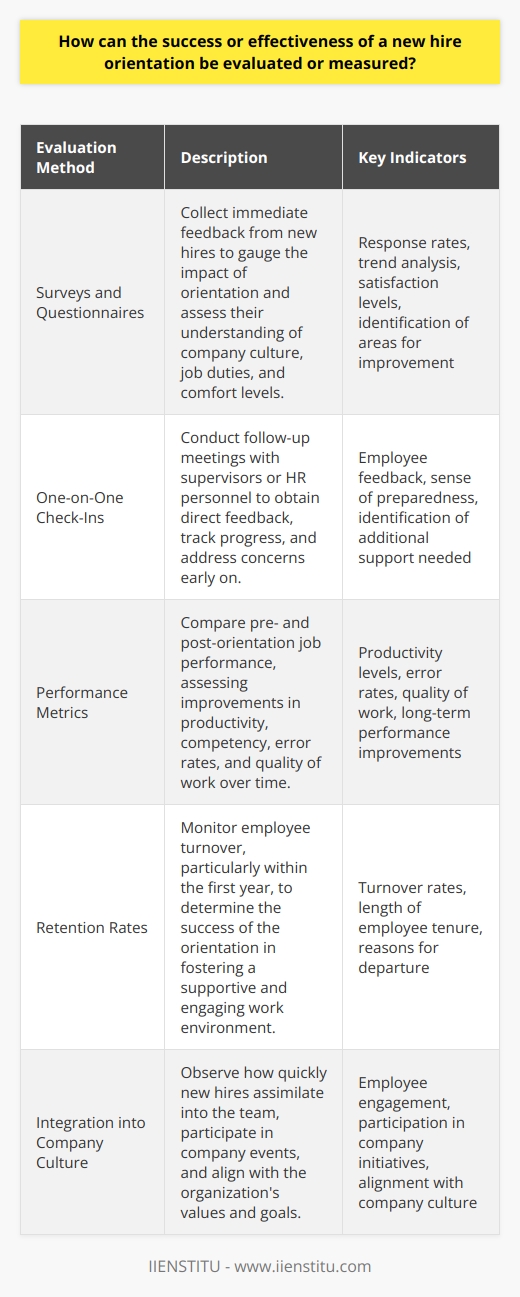 New Hire Orientation: Measuring Success Defining Effectiveness Effectiveness  refers to achieving desired goals. In new hire orientation, goals may include increased understanding of company culture or rapid competency in job duties. Effectiveness, thus, aligns with how well new hires integrate and perform. Evaluation Methods Surveys and Questionnaires Immediate feedback helps gauge orientation impact. Surveys provide insights into the employees perspective. Questions can assess clarity of information and new hire comfort levels. Response rates and trends indicate overall satisfaction and areas needing improvement. One-on-One Check-Ins Supervisors or HR personnel can hold follow-up meetings. These allow direct feedback and personal engagement. Conversations can reveal if employees feel they received the necessary tools and knowledge. Consistent check-ins can track progress and address concerns early. Performance Metrics Compare pre- and post-orientation job performance. Look for improvements in productivity and competency. Assess error rates and quality of work. Track these metrics over time to see long-lasting effects of the orientation process. Retention Rates Monitor turnover, especially within the first year. High retention suggests a successful orientation. It implies new hires felt well-prepared and supported. Conversely, early departures may signal orientation shortfalls. Integration into Company Culture Observe how quickly new hires blend with the team. Measure their participation in company events and initiatives. Successful cultural assimilation reflects positively on orientation processes. Mentor and Peer Feedback Include insights from assigned mentors or experienced colleagues. Their observations provide another viewpoint on new hire readiness. They can offer feedback on the practical aspects of orientation. Time-to-Productivity Record the time it takes for new hires to reach full productivity. Shorter times suggest effective orientation. Compare this to the pre-established benchmarks for expected performance ramp-up. Continuous Improvement Iterative Approach Use findings to refine orientation programs. Feedback loops help create a culture of continuous improvement. Regularly update materials and methods to keep the orientation relevant and impactful. Adaptation to Different Learning Styles Different employees have different learning needs. Ensure orientation caters to a variety of styles. Adjustments can help maximize effectiveness for future cohorts. Alignment with Organizational Goals Ensure orientation supports broader strategic objectives. Align content and delivery methods with company goals and values. Measure effectiveness not just in isolation but as part of the wider organizational ecosystem. In conclusion , evaluating new hire orientation calls for a multi-faceted approach. Consider immediate and long-term indicators of success. Regularly collect and analyze data. Refine the process through ongoing feedback. Aim for an orientation that contributes to employee retention, performance, and overall company success.