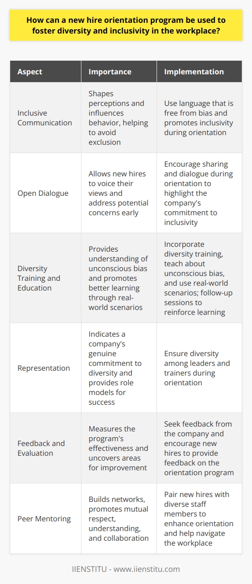 New Hire Orientation and Workplace Diversity The Role of Orientation Programs Orientation programs serve a critical function. They introduce new hires to the company culture. Additionally, these programs can instill organizational values from day one. Importantly, they must emphasize diversity and inclusivity. Shaping a Diverse and Inclusive Culture Diversity covers various human attributes and experiences. These include race, gender, age, and more. Inclusivity involves valuing and leveraging these differences. Together, they foster a healthy workplace environment. Thus, orientation programs must focus on these aspects actively. Developing an Inclusive Orientation Communication is key . It starts with the language used during orientation. This language should be inclusive and free from bias. Words shape perceptions. They influence behavior. Therefore, careful word choice can help avoid exclusion. Encouraging Open Dialogue Orientation should encourage sharing and dialogue. This allows new hires to voice their views. It also helps in addressing potential concerns early. Dialogue highlights the companys commitment to inclusivity. Training and Education - Provide diversity training . - Teach about unconscious bias. - Use real-world scenarios for better learning. This training should not be a one-off. Follow-up sessions are vital. They help reinforce what the new hires learned. Representation Matters Representation has an impact. New hires should see diversity in leaders and trainers. This indicates a companys genuine commitment. It also provides role models. Role models show that success does not depend on one’s background. Feedback and Evaluation Feedback is a two-way street. The company must seek it. New hires must provide it. Feedback helps measure the programs effectiveness. It also uncovers areas for improvement. Building Connections Peer mentoring can enhance orientation. It pairs new hires with diverse staff members. This builds networks and helps in navigating the workplace. Mutual respect grows through such interactions. Understanding and collaboration follow suit. Continuous Improvement Finally, orientation is a starting point. It sets the tone for the ongoing journey. The program must evolve with time. Employee needs and societal norms change. The company must adapt accordingly. Inclusive orientation programs are a crucial investment. They lay the foundation for a diverse and dynamic workforce. The company must commit to practicing what it preaches. Only then can it expect its employees to follow suit.
