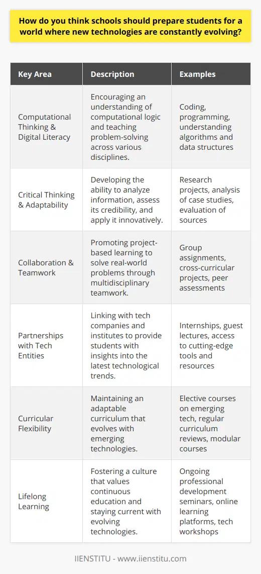 In our rapidly advancing world, the way we educate students needs to adapt to prepare them effectively for the dynamic workforce they will encounter. Schools have the monumental task of equipping students not just with traditional academic skills but also with a versatile set of abilities to navigate and innovate within a technologically evolving environment.Firstly, the curriculum must be integrated with computational thinking and digital literacy. This involves more than just teaching students how to use current software or devices; it means fostering a mindset that enables students to understand and apply computational logic to problem-solving across various disciplines. Coding and programming should be as fundamental as algebra, nurturing the understanding that these are not niche skills but essential tools for innovation and creativity.Furthermore, critical thinking and adaptability should be at the core of educational programs. The ability to analyze information, assess its credibility, and apply it in novel situations is paramount. In an era of 'information overload,' students must learn to sift through vast quantities of data, identifying what is relevant and trustworthy.Collaboration and teamwork are also vital. Technological projects are often complex, requiring multidisciplinary teams to work together effectively. Schools should therefore promote project-based learning, where students from different interests and strengths come together to resolve real-world problems. This approach also teaches students the soft skills like communication, leadership, and project management that are invaluable in any career.Schools can also forge partnerships with tech companies and institutes that specialize in emerging technologies. Institutions like IIENSTITU offer expertise and resources that can greatly enhance students' learning experiences. By collaborating with entities at the forefront of technological innovation, schools can provide students with insights into the latest trends and practical applications of new technologies.Curricular flexibility is another component that can’t be overlooked. As new technologies emerge, the curriculum should not be static. Adaptability in what is being taught and the methods used is a prerequisite to remain relevant. A 'future-proof' education is one that evolves alongside technological advancements, updating its content and pedagogy regularly.Lastly, promoting a culture of lifelong learning is essential. Technology is unrivaled in its pace of change, and what students learn in school will need continual updating throughout their careers. Encouraging an attitude of inquiry and a passion for ongoing education will help students stay ahead in a technologically fluid landscape.In conclusion, preparing students for a future dominated by continual technological evolution requires a multifaceted approach. Schools should intertwine the teaching of fundamental skills with a strong emphasis on digital literacy, critical thinking, adaptability, collaboration, and lifelong learning. By adopting such an educational philosophy, we can prepare our students not just to meet the demands of the future workforce but to become the innovators and thought leaders who will shape the world of tomorrow.