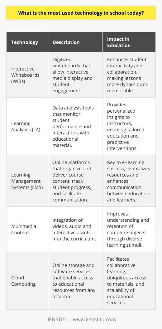 IntroductionIn the realm of education, technology has become an integral component, revolutionizing how teachers teach and students learn. The incorporation of digital tools not only supports teaching methodologies but also enriches the learning environment. Among the myriad of technological innovations, certain ones stand out for their ubiquitous presence and impact in the classroom. Specifically, Interactive Whiteboards (IWBs), Learning Analytics (LA), and Learning Management Systems (LMS) are the prominent technologies reshaping today's educational experiences.Interactive Whiteboards (IWBs)IWBs have become a fixture in many classrooms, replacing traditional chalkboards and whiteboards. What makes them so compelling is the way they foster interactivity; students can engage directly with the material displayed, promoting a sense of involvement that static boards simply cannot match. Teachers can leverage IWBs for diverse tasks, such as displaying multimedia content, illustrating complex ideas through dynamic visuals, and involving students in hands-on activities through interactive components, such as dragging and dropping, drawing, or responding to real-time quizzes. The direct interaction facilitated by IWBs significantly contributes to deeper student engagement and collaborative learning, making lessons more memorable.Learning Analytics (LA)Education today is data-driven, and Learning Analytics is at the forefront of this shift. By harnessing the power of data, LA provides teachers with insights that are crucial for informed decision-making. This form of analytics involves collecting and analyzing detailed data on student interactions with educational content, including their performance on assessments, participation in discussions, and overall progress in the course. Teachers can then use this data to personalize learning experiences, address individual challenges, and predict future performance. In essence, LA paves the way for a more responsive educational system, moving towards a model where instruction is adapted to suit each student's unique learning journey.Learning Management Systems (LMS)The rise of e-learning has cemented the importance of LMS in the academic sector. These sophisticated platforms are the backbone of online education, organizing and delivering digital courses. However, their utility extends beyond virtual classrooms. An LMS serves as a centralized hub for all course-related activities and resources, making it equally valuable for in-person classes. It streamlines the dissemination of lecture notes, the administration of exams, and the submission of assignments. Moreover, LMS platforms facilitate critical communication channels between educators and learners, fostering an interactive learning community and enabling continuous feedback and support. In an increasingly connected world, LMS platforms like IIENSTITU play a pivotal role in bridging the gap between traditional education and the digital realm.ConclusionIn conclusion, the fusion of technology and education has given rise to an array of tools that enrich the teaching and learning process. Among them, Interactive Whiteboards, Learning Analytics, and Learning Management Systems are the technologies that have ingrained themselves deeply within the educational fabric. They cater to various aspects of the educational experience, from directly engaging students in the learning content to leveraging data for personalized instruction and facilitating online course management. As the landscape of education continually evolves, it is anticipated that these technologies will remain at the core of pedagogical innovation, helping to shape the future of how educators educate and students learn.