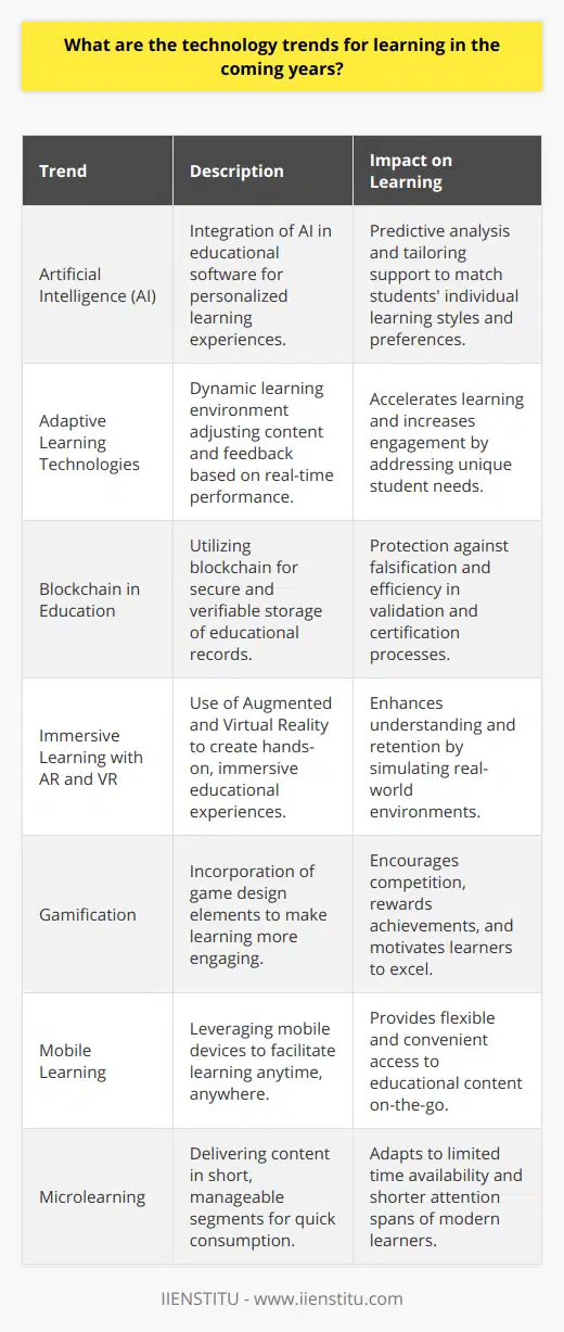 As we move forward, the landscape of education and learning is rapidly transforming, fueled by remarkable strides in technology. With the advent of advanced digital tools and platforms, learning experiences are becoming more customized, interactive, and accessible. Here are some of the key technology trends that are set to redefine education in the coming years:1. Artificial Intelligence (AI) in LearningThe integration of Artificial Intelligence into educational software is ushering in a new era of personalized learning. AI algorithms can analyze learners' behavior, predicting learning outcomes and providing tailored support. As this technology develops, it will become more adept at adapting content to match students' learning styles, pace, and preferences, thereby creating a highly individualized learning experience.2. Adaptive Learning TechnologiesClosely tied to AI, adaptive learning technologies create a dynamic learning environment that changes in real time in response to the learner's performance. This intelligent customisation of educational content and feedback not only accelerates the learning process but also increases engagement by addressing the unique needs of each student.3. Blockchain's Role in EducationBlockchain is set to revolutionize the way educational records and achievements are stored and verified. Its secure, tamper-proof ledger offers an unprecedented level of protection against falsification of credentials. Institutions like IIENSTITU are leading the charge by exploring blockchain's utility in validating learning outcomes and streamlining the certification process.4. Immersive Experiences with AR and VRAugmented Reality (AR) and Virtual Reality (VR) are transforming traditional learning models by providing immersive experiences that elevate understanding and retention. These technologies simulate real-world environments or overlay digital information onto the physical world, offering hands-on learning without the constraints of a traditional classroom.5. Gamification of LearningGamification strategies are becoming an essential tool for educational institutions striving to make learning engaging and fun. By integrating game design elements such as points, badges, and leaderboards into the curriculum, educators can foster competition, reward achievements, and motivate students to excel in their studies.6. Mobile Learning ProliferationThe ubiquitous nature of smartphones and tablets has made mobile learning an increasingly popular option. This trend allows learners to access educational material from anywhere, at any time, making learning opportunities more flexible and convenient for a population that is always on the move.7. The Rise of MicrolearningMicrolearning delivers content in small, manageable segments, which is particularly effective for today's learners who often have limited time and shorter attention spans. This bite-sized approach to education enables quick consumption of material, making it possible to learn new concepts or skills in a fraction of the time.In conclusion, these emerging trends reflect an exciting paradigm shift in educational technologies. As we embrace AI, adaptive systems, blockchain, AR/VR, gamification, mobile learning, and microlearning, educators can significantly enhance the effectiveness of their teaching, thus providing learners with enriched experiences that align with the demands and opportunities of the 21st century.
