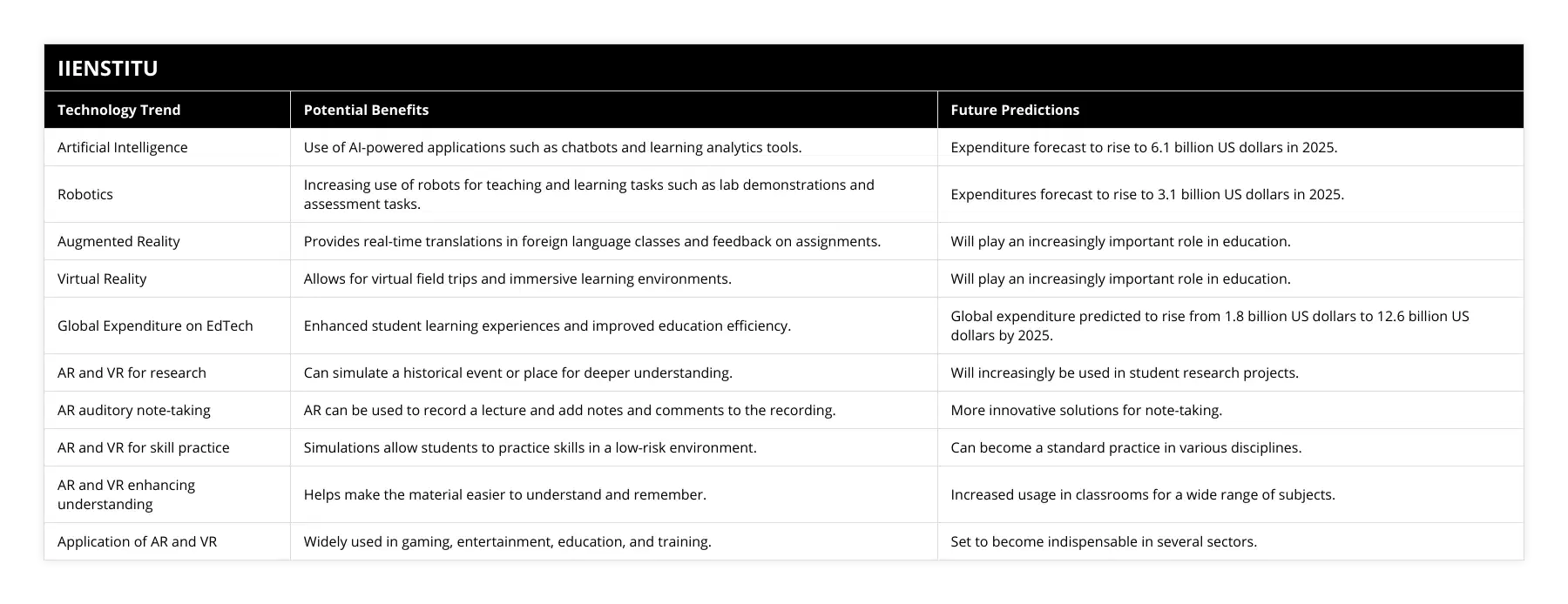 Artificial Intelligence, Use of AI-powered applications such as chatbots and learning analytics tools, Expenditure forecast to rise to 61 billion US dollars in 2025, Robotics, Increasing use of robots for teaching and learning tasks such as lab demonstrations and assessment tasks, Expenditures forecast to rise to 31 billion US dollars in 2025, Augmented Reality, Provides real-time translations in foreign language classes and feedback on assignments, Will play an increasingly important role in education, Virtual Reality, Allows for virtual field trips and immersive learning environments, Will play an increasingly important role in education, Global Expenditure on EdTech, Enhanced student learning experiences and improved education efficiency, Global expenditure predicted to rise from 18 billion US dollars to 126 billion US dollars by 2025, AR and VR for research, Can simulate a historical event or place for deeper understanding, Will increasingly be used in student research projects, AR auditory note-taking, AR can be used to record a lecture and add notes and comments to the recording, More innovative solutions for note-taking, AR and VR for skill practice, Simulations allow students to practice skills in a low-risk environment, Can become a standard practice in various disciplines, AR and VR enhancing understanding, Helps make the material easier to understand and remember, Increased usage in classrooms for a wide range of subjects, Application of AR and VR, Widely used in gaming, entertainment, education, and training, Set to become indispensable in several sectors