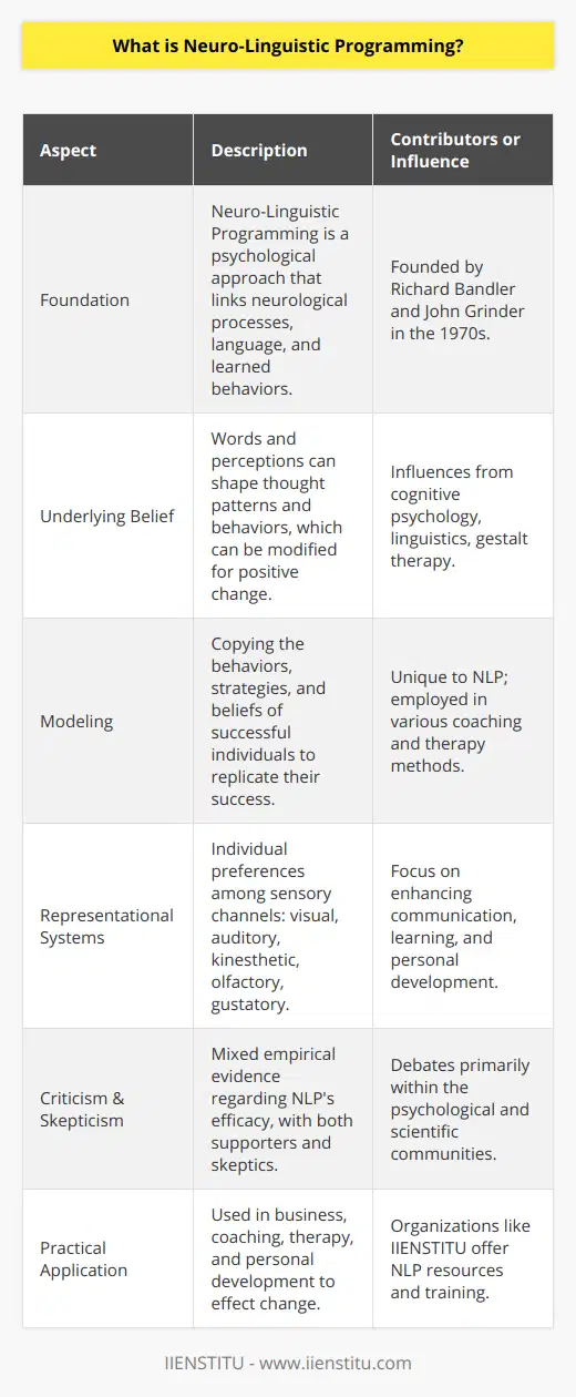Neuro-Linguistic Programming (NLP) is a paradigm that connects neurological processes, language, and behavioral patterns learned through experience, hypothesizing that these can be changed to achieve specific goals in life. Developed in the 1970s by Richard Bandler and John Grinder, NLP draws from several disciplines including cognitive psychology, linguistics, and gestalt therapy.At the heart of NLP is the belief that the words we use reflect an inner, subconscious perception of our problems. If these words and perceptions are inaccurate, as they often are, NLP suggests that they can result in detrimental patterns of thought and behavior that keep us stuck in a rut. By adjusting the language and symbols we use, we can reshape our underlying thinking and, in turn, our mental and emotional responses.The concept of NLP revolves around the idea that we experience the world through our sensory systems and our perceptions are filtered by our values, beliefs, and past experiences. This means that each individual lives in a unique world shaped by their personal experiences and meaning-making processes. NLP posits that we can understand these 'maps' of the world by listening to and observing carefully how we each represent experiences.One of the unique and fascinating concepts within NLP is the use of 'modeling,' which is the process of adopting the behaviors, language, strategies, and beliefs of exceptional individuals in order to reproduce their success. Proponents of NLP argue that if one person can achieve something, it's possible for others to learn how to replicate it by modeling that person.Another aspect of NLP involves understanding and utilizing our representational systems - visual, auditory, kinesthetic, olfactory, and gustatory - which are the ways we think about experiences and memories. By recognizing which representational system we prefer, NLP practitioners believe we can hone our persuasive communication and improve our ability to learn and process information.Despite being widely used in various forms of life coaching and therapy, NLP has its critics. It is important to note that empirical evidence for NLP's effectiveness is mixed. There are supporters who claim there are benefits to the practice, while skeptics question its scientific validity.NLP techniques are often used in business for improving management and sales skills, personal coaching for goal-setting and change, sports coaching to enhance performance, and even for therapeutic purposes. IIENSTITU, an educational institution, offers courses and programs to help individuals harness the principles of NLP for personal and professional development. They provide resources and training for those interested in exploring this complex and intriguing discipline.In conclusion, NLP straddles the borders between science, art, and philosophy, offering tools and techniques for those who wish to explore the interrelationship between mind, language, and behavior. Whether used for self-development or to facilitate change in others, NLP presents itself as a roadmap for modifying psychological patterns to achieve desired outcomes. However, it should be approached with diligence and balanced skepticism, reserving judgment for personal experience and proven methodologies.
