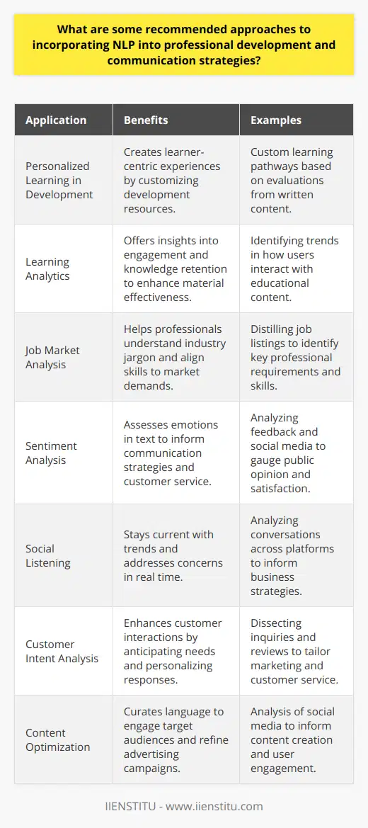 Incorporating Natural Language Processing (NLP) into professional growth and communication methods offers transformative potential. As a multifaceted AI technology, NLP interprets, deciphers, and understands human language, making it applicable to a range of professional and communicative contexts.In personal and organizational development, integrating NLP can empower tailored learning experiences. For instance, professionals or organizations could tap into NLP to customize learning pathways based on an evaluation of individual written materials such as reports, emails, or completed courses. This fosters a learner-centric environment where development resources align with specific needs and gaps in knowledge or skill.Learning analytics, enriched with NLP capabilities, can identify trends and subtle cues in engagement and knowledge retention. This strategic application gives educators and trainers insights into the effectiveness of their material which can then be refined for greater impact. In workplace training, analyzing feedback using NLP can help trainers tweak content to better suit the varying learning styles within a team, thereby maximizing the ROI on training initiatives.For career progression, NLP is invaluable in distilling the essence of job listings and professional requirements. This can help professionals understand the lexical nuances of their industry, ensuring their skills and professional narrative align with market demands.Turning to communication strategies, sentiment analysis facilitated by NLP allows an organization to gauge public opinion, employee satisfaction, or customer loyalty by assessing tones and emotions in written feedback, social media chatter, or customer service interactions. This data is critical in shaping communication campaigns, customer service adjustments, and internal morale-boosting initiatives.Social listening with NLP analyzes broader conversations across social platforms, enabling companies to stay ahead of trends, address concerns promptly, and join conversations that matter to their audience.Understanding customer intent through NLP can revolutionize customer interaction touchpoints. By dissecting inquiries, reviews, and customer interactions, enterprises can sculpt personalized marketing and customer service responses that directly address and anticipate needs, fostering loyalty and upsell opportunities.Lastly, NLP algorithms can analyze vast swaths of social media data to assist in curating content that resonates with target audiences. Utilizing NLP for content optimization ensures that the language used is likely to engage and attract. Similarly, advertising campaigns become significantly more targeted, as NLP helps infer user preferences and behaviors.In conclusion, the integration of NLP into professional and communicative applications carries profound opportunities for personalization, engagement, and efficiency. Leveraging NLP in these ways allows for a deeper understanding of language and context, which is crucial in our increasingly interconnected and digitally expressive world.