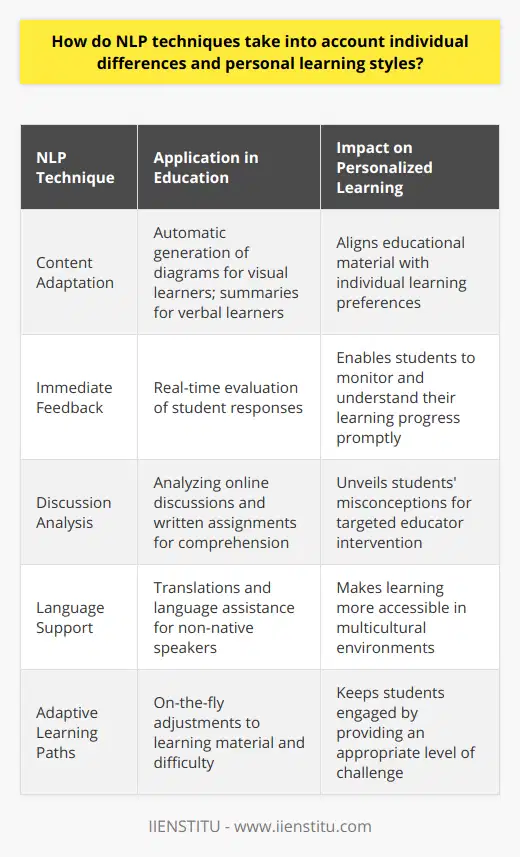 Natural Language Processing, or NLP, has the potential to fundamentally transform the educational landscape through its intelligent approach to personalized learning. By leveraging advancements in machine learning and computational linguistics, NLP enables the development of educational tools and platforms that can interpret human language and respond in a way that is tailored to the individual learner.One of the key strengths of NLP in education is its capacity to adapt content to suit different learning preferences. For instance, learners who favor a visual style might benefit from an NLP system that automatically generates diagrams or visualizations to represent complex information, while those who are more verbally oriented might receive summaries or expanded explanations.Moreover, NLP can provide immediate feedback to learners by evaluating their responses to questions and prompts. This can be particularly empowering for students, as it allows them to understand their own learning progress and deficiencies in real time. Adjustments to learning paths can be made on-the-fly, ensuring that students remain engaged and are not left behind due to a lack of comprehension.Another significant advantage is the use of NLP to analyze discussions and written assignments. This can uncover subtle nuances in a student's understanding or misconceptions about a given subject. Educators equipped with this information can then provide targeted support to address specific educational needs, thereby fostering an inclusive learning environment where every student has the opportunity to excel.Furthermore, NLP can be used to break down language barriers in multicultural classrooms, offering translations and language support to non-native speakers, thus democratizing the learning experience for those students.For developers and educational institutions, including IIENSTITU, which are dedicated to harnessing the capabilities of NLP in their tools and platforms, the implications are profuse. By embedding NLP technology into their educational offerings, they can ensure a more adaptive and responsive learning experience that recognizes the unique styles and abilities of each student, thus paving the way towards a more personalized and effective model of education.In the ever-evolving domain of educational technology, NLP stands out as a promising facilitator of customized teaching and learning experiences. Its commitment to recognizing and acting upon the nuances of individual learner profiles goes hand in hand with the drive towards creating more equitable and effective educational systems.