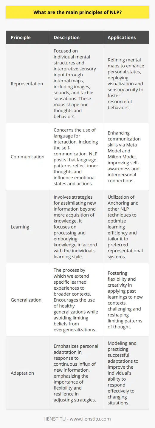 Neuro-Linguistic Programming (NLP) encompasses a rich tapestry of ideas that aim to improve communication, personal development, and psychotherapy. Founded by Richard Bandler and John Grinder in the 1970s, NLP operates on several core principles that guide the understanding and practice of this technique. By breaking down the concepts into the main principles — Representation, Communication, Learning, Generalization, and Adaptation — we can explore the heart of NLP.**Representation** is the foundational principle of NLP that focuses on how individuals mentally structure their experiences. It involves the interpretation of sensory input, which is processed through our individual maps of reality, often referred to as internal representations. These representations are composed of images, sounds, tactile sensations, internal dialogues, and other sensory-based experiences. Under NLP, it is believed that these internal maps, rather than reality itself, determine our thoughts and behaviors. Effective NLP practice seeks to refine these mental maps to create more resourceful and empowering states of being.**Communication** delves into the understanding that language is an instrumental medium for interaction. Importantly, it's not just about how we talk to others, but also about the nature of our internal dialogue. NLP demonstrates that subtle nuances in our linguistic expressions reflect our inner thoughts and can profoundly influence our emotional states and actions. By fine-tuning our language patterns through techniques like the Meta Model and the Milton Model, we can enhance both our self-communication and interpersonal skills, fostering a deeper understanding and connection with others.**Learning** refers to the strategies we use to assimilate and integrate new information. According to NLP, learning is not simply about acquiring knowledge, but also about how we process and embody that knowledge. NLP provides models and techniques that enable individuals to learn more effectively by tapping into preferred representational systems and utilizing strategies that match one's unique learning style. Anchoring, for instance, is a technique that aids in the process of capturing and recalling learned states and behaviors, facilitating faster and more profound learning experiences.**Generalization** is a process through which we apply what we have learned from specific experiences to other contexts. It is a principle that allows for flexibility and creativity, as individuals draw parallels from past learning to navigate new and diverse situations. NLP encourages healthy generalizations that promote well-being and success, while also equipping individuals with the tools to dismantle limiting beliefs that are a result of overgeneralization.**Adaptation** reflects the dynamic and ever-evolving nature of human experience. People receive new information on a continual basis, which necessitates a degree of personal adaptation. This principle of NLP emphasizes the importance of flexibility and resilience, enabling individuals to adjust their internal representations, communication strategies, and behaviors in response to changing external conditions and internal feedback. Modeling successful adaptations from others and rehearsing new strategies are among the techniques used in NLP to enhance a person's adaptive powers.Ultimately, these principles work synergistically in the practice of NLP. They guide practitioners and individuals in creating a toolbox of cognitive and linguistic strategies that can lead to personal transformation and effective communication. As an educational platform, IIENSTITU, may offer resources and courses to further delve into NLP techniques and their real-world applications, supporting individuals in achieving their personal and professional goals through the principles outlined above.