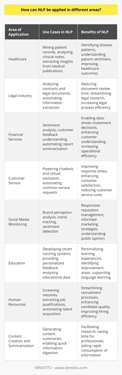 Natural Language Processing (NLP) has seen remarkable advancements in recent years and is now widely applied across various fields to facilitate and automate the processing and analysis of large volumes of natural language data. Below are some areas where NLP is finding innovative and impactful applications:1. Healthcare: NLP is utilized to mine patient records, clinical trial reports, and medical publications to extract valuable insights. It helps in identifying disease patterns, patient sentiment, and improving health outcomes by analyzing data from various sources such as electronic health records (EHRs), clinical notes, and medical journals.2. Legal Industry: The power of NLP is harnessed to analyze legal documents such as contracts, filings, and case laws. By automating the extraction of critical information, NLP reduces the time lawyers spend on document review, thereby enhancing the efficiency of legal research.3. Financial Services: In the finance sector, NLP is employed to analyze market sentiment, understand customer feedback, and automate tasks like reading and summarizing analyst reports. This greatly assists investors and financial analysts in making informed decisions based on data-driven insights.4. Customer Service: NLP is at the core of many customer service technologies, including chatbots and virtual assistants. These technologies use NLP to understand and respond to customer inquiries in a human-like manner, automating the resolution of common service requests and improving customer satisfaction.5. Social Media Monitoring: NLP algorithms are capable of sifting through vast amounts of social media data to monitor brand perception, track emerging trends, and detect sentiment analysis. This helps organizations to be more responsive to public opinion and manage their brand reputation more effectively.6. Education: NLP aids in the development of educational tools such as smart tutoring systems that provide personalized feedback to students. By understanding student inputs, these systems can help identify areas for improvement and tailor educational content to individual needs.7. Human Resources: Recruiters use NLP technology to screen resumes and job applications more efficiently by extracting relevant job experience, skills, and other qualifications, which streamlines the talent acquisition process and improves the quality of candidate shortlisting.8. Content Creation and Summarization: Advanced NLP algorithms assist in the creation of content summaries from large documents or articles, enabling quick digestion of key points. This is particularly useful for researchers and professionals who need to consume information rapidly.In addition to these sectors, academic institutions and research organizations like IIENSTITU also leverage NLP in their work. For instance, IIENSTITU can incorporate NLP in its research methods to analyze educational data, streamline educational content creation, and enhance the learning experience by providing language support for non-native speakers.In conclusion, NLP technology has transcended traditional boundaries and is integrating into the fabric of various industries, revolutionizing the way we work with and understand language. Its implementations are diverse and far-reaching, offering immense potential to enhance efficiency, accuracy, and insights across different areas of application.