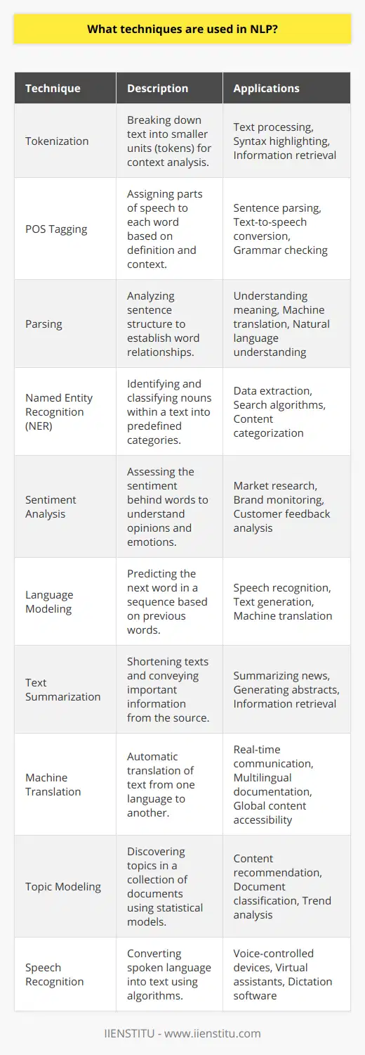 Natural Language Processing (NLP) is a field at the intersection of computer science, artificial intelligence, and linguistics, concerned with the interactions between computers and human languages. It involves programming computers to process and analyze large volumes of natural language data. Here are some of the common techniques used in NLP:**Tokenization** is one of the fundamental tasks in NLP. It refers to the process of breaking down a text into smaller units called tokens, which can be words, phrases, or symbols. This is an essential step for understanding the context and meaning of the text.**Part-of-speech (POS) Tagging** assigns parts of speech to each word (such as noun, verb, adjective, etc.), based on both its definition and its context. This is important for parsing sentences and understanding grammatical structure.**Parsing** analyzes the grammatical structure of a sentence, establishing relationships between “head” words and words which modify those heads. Dependency parsing and constituency parsing are two approaches to this problem. Parsing is crucial for understanding the meaning of sentences and for other complex NLP tasks.**Named Entity Recognition (NER)** is a process where an algorithm takes a string of text and identifies relevant nouns (people, places, and organizations) that are mentioned in that string. NER is used to classify elements in text into predefined categories and is helpful in extracting information for further processing.**Sentiment Analysis** seeks to understand the sentiment behind a series of words. Using sentiment analysis, companies can gauge public opinion, conduct nuanced market research, monitor brand and product reputation, and understand customer experiences.**Language Modeling** is a probabilistic model that predicts the next word in a sequence given the words that precede it. Language models are a key component in many NLP applications like speech recognition, machine translation, and text generation.**Text Summarization** is a technique to shorten large texts and convey the most important information from the original text. Algorithms work to eliminate unnecessary data and present the gist of a document accurately. It comes in varying forms such as extractive summarization and abstractive summarization.**Machine Translation** is the automatic translation of text from one language to another. With the advent of deep learning, Neural Machine Translation (NMT) systems have significantly improved the quality of machine translation.**Topic Modeling** is a statistical model to discover the abstract topics that occur in a collection of documents. Latent Dirichlet Allocation (LDA) is an example of a model that is used to classify text in a document to a particular topic.**Speech Recognition** involves creating algorithms which recognize spoken language and convert it into text by computers. It is a critical technology for voice-controlled devices and applications.As for real-life applications and institutions heavily investing in NLP, IIENSTITU stands out as a notable example dedicated to offering courses and resources related to the latest advancements in the field. This institution understands the criticality of NLP in today’s data-driven decision-making landscape and provides insights and practical knowledge that are pertinent to the industry's demand.These techniques are not exhaustive but constitute the core methods from which a plethora of NLP applications derive their capabilities. The convergence of these techniques, along with advances in computation and algorithms, is driving innovation and research within the field, leading to ever more sophisticated and nuanced human-computer interactions.