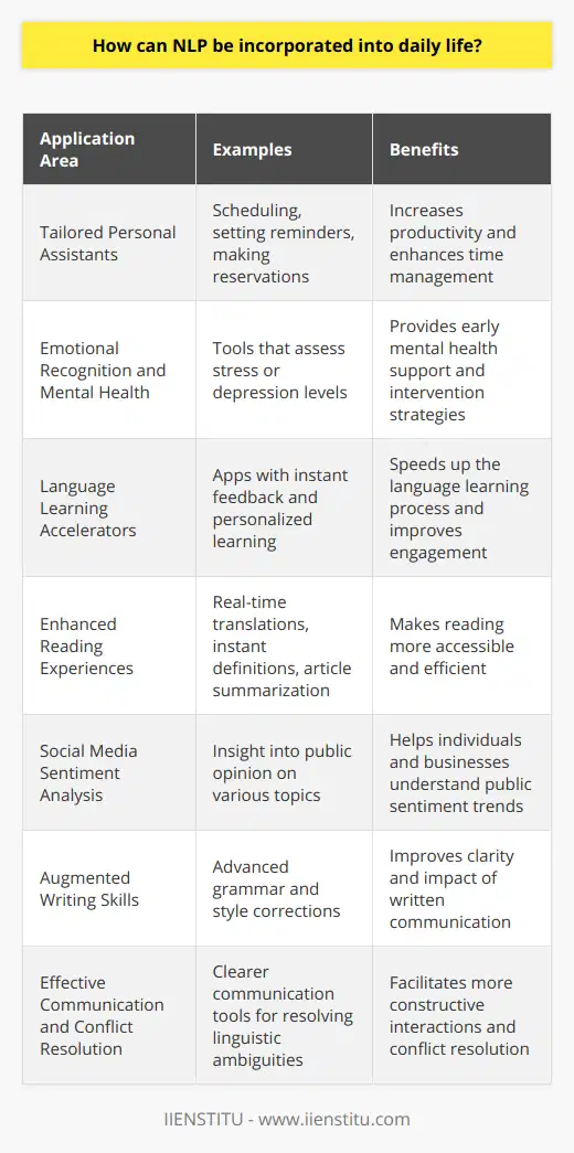 Natural Language Processing (NLP), a branch of Artificial Intelligence (AI) focused on the interaction between computers and human language, can have far-reaching effects on the fabric of daily life. Here's how NLP can be seamlessly woven into the realm of everyday activities:Tailored Personal AssistantsWith the advancement of NLP, personal digital assistants have grown incredibly sophisticated in understanding and responding to spoken requests. These advancements improve personal productivity and time management by handling mundane tasks like scheduling appointments, setting reminders, and even making restaurant reservations.Emotional Recognition and Mental HealthEmerging NLP applications are able to gauge emotional states through text and speech patterns, offering potential mental health support. For instance, certain NLP tools can detect signs of stress or depression in someone’s language, possibly alerting them to seek professional help or recommending stress-relief strategies.Language Learning AcceleratorsNLP is vastly improving the efficiency of language learning apps by providing instantaneous feedback and personalized teaching strategies. It paves the way for interactive and immersive language practice, closely mimicking natural conversation and accelerating the language acquisition process.Enhanced Reading ExperiencesNLP technologies can transform the act of reading by providing instant definitions for obscure words, translating texts in real-time, or summarizing lengthy articles for quicker consumption. This not only helps in saving time but also makes reading more accessible and enjoyable for individuals with varying levels of literacy.Social Media Sentiment AnalysisNLP driven sentiment analysis can provide individuals and businesses insight into public opinion on social media platforms. Users can harness this information to understand sentiment trends about topics of personal interest, or companies can use it to gain a competitive edge by responding to customer feedback in a data-informed manner.Augmented Writing SkillsAdvanced NLP grammar checkers go beyond basic spelling and grammar checks; they can enhance writing by offering style and tone suggestions. Such tools adapt to the user's writing patterns over time, providing customized advice to improve clarity and impact in written communication.Effective Communication and Conflict ResolutionNLP can facilitate clearer communication by helping resolve linguistic ambiguities and by breaking down barriers created by jargon or convoluted phrasing. This clearer communication can naturally lead to more constructive interactions and can be especially valuable in conflict resolution, whether in professional settings or personal relationships.ConclusionBy integrating NLP into daily life, individuals and communities stand to gain a powerful ally in breaking down language barriers, improving accessibility, and enhancing communication at large. The benefits range from personal convenience to global inclusivity and better mental health support, demonstrating that NLP holds the potential to enrich human interaction in countless ways. As the technology evolves and becomes more widespread, society is poised to embrace a future where language is not a barrier but a bridge to greater understanding and connection.