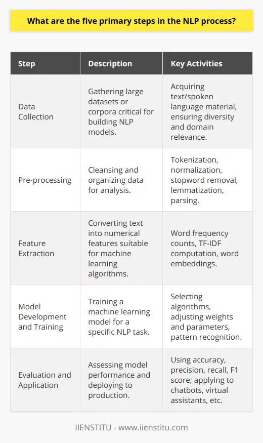 Understanding the NLP ProcessNatural Language Processing, or NLP, is a subfield of artificial intelligence that focuses on the interaction between computers and human language. The process involves enabling computers to understand, interpret, and generate human language in a meaningful way. Here are the five primary steps in the NLP process:1. Data Collection:Acquiring large datasets is critical in NLP to build models that effectively understand human language. This involves gathering a large volume of text or spoken language material—commonly known as corpora—that can be used to train and test NLP models. Corpora should be both diverse and relevant to the specific domain of application to ensure comprehensive language coverage.2. Pre-processing:Textual data is often messy and unstructured. The second step involves processing this data to make it suitable for analysis. Pre-processing tasks include tokenization (splitting text into words or phrases), normalization (converting text to a standard format), removing stopwords (words like and, the, which are frequent but carry little meaning), lemmatization (reducing words to their base form), and parsing (analyzing the grammatical structure of sentences).3. Feature Extraction:Computers understand numbers, not words, therefore, transforming textual data into numerical features is essential. During feature extraction, text data is converted into a format that can be fed into machine learning algorithms. Techniques include counting the frequency of words, using TF-IDF to reflect how important a word is to a document in a collection, or creating word embeddings that capture semantic meanings of words in high-dimensional space.4. Model Development and Training:With features in hand, the next step is to train a machine learning model to perform a specific NLP task, such as classification, translation, or sentiment analysis. This step involves choosing the right algorithm, such as Naive Bayes, decision trees, neural networks, or deep learning architectures, and then training the model by adjusting the weights and parameters until it can recognize patterns and make predictions with satisfactory accuracy.5. Evaluation and Application:Before putting an NLP model into production, it is crucial to evaluate its performance using metrics such as accuracy, precision, recall, and F1 score. The evaluation is performed on a test dataset that has not been seen by the model during training to ensure that the model generalizes well to new data. A model with satisfactory evaluation metrics can be deployed to applications such as chatbots, virtual assistants, information retrieval systems, or data analysis tools. The five steps of the NLP process form a structured approach to turning unstructured language data into actionable insights and automated processes. With the growth in computational power and advancements in machine learning algorithms, NLP technologies continue to evolve rapidly, transforming how we interact with machines and manage information.