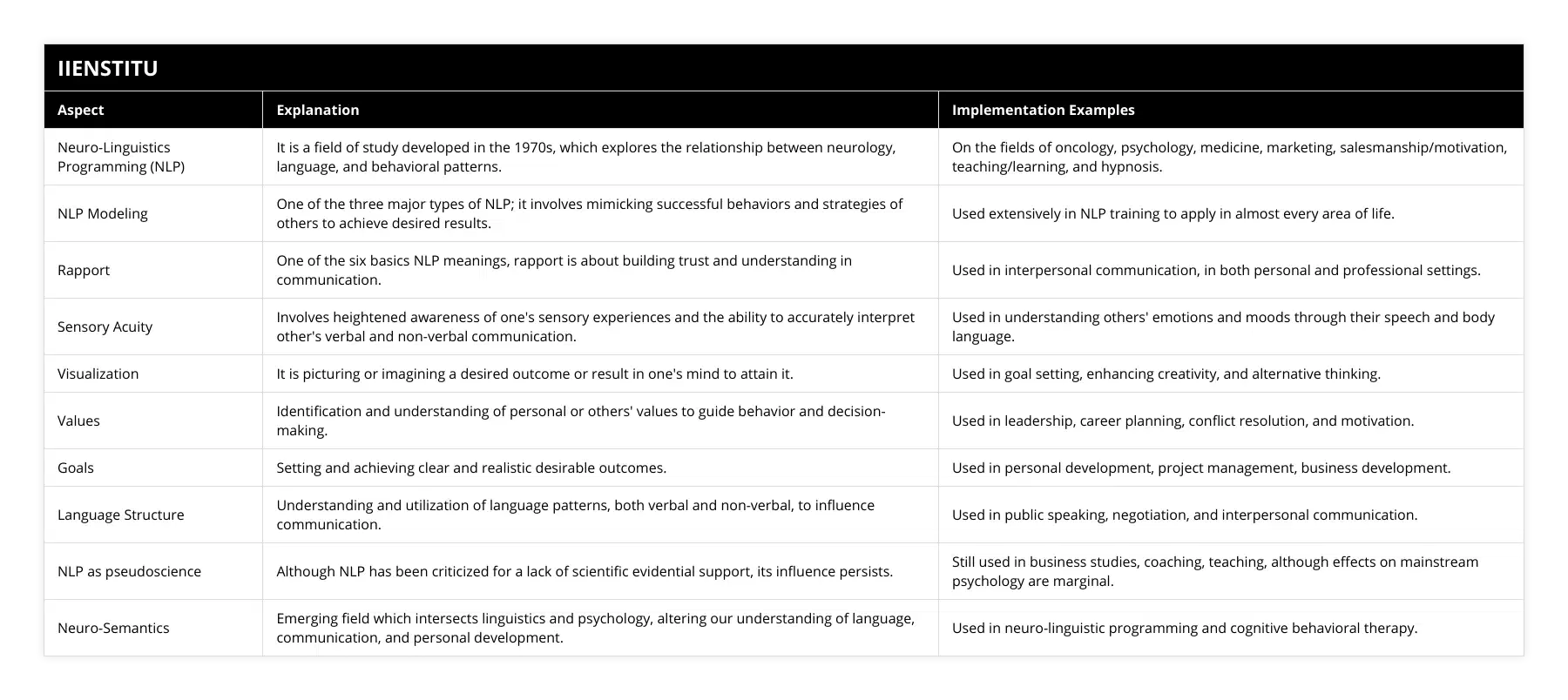 Neuro-Linguistics Programming (NLP), It is a field of study developed in the 1970s, which explores the relationship between neurology, language, and behavioral patterns, On the fields of oncology, psychology, medicine, marketing, salesmanship/motivation, teaching/learning, and hypnosis, NLP Modeling, One of the three major types of NLP; it involves mimicking successful behaviors and strategies of others to achieve desired results, Used extensively in NLP training to apply in almost every area of life, Rapport, One of the six basics NLP meanings, rapport is about building trust and understanding in communication, Used in interpersonal communication, in both personal and professional settings, Sensory Acuity, Involves heightened awareness of one's sensory experiences and the ability to accurately interpret other's verbal and non-verbal communication, Used in understanding others' emotions and moods through their speech and body language, Visualization, It is picturing or imagining a desired outcome or result in one's mind to attain it, Used in goal setting, enhancing creativity, and alternative thinking, Values, Identification and understanding of personal or others' values to guide behavior and decision-making, Used in leadership, career planning, conflict resolution, and motivation, Goals, Setting and achieving clear and realistic desirable outcomes, Used in personal development, project management, business development, Language Structure, Understanding and utilization of language patterns, both verbal and non-verbal, to influence communication, Used in public speaking, negotiation, and interpersonal communication, NLP as pseudoscience, Although NLP has been criticized for a lack of scientific evidential support, its influence persists, Still used in business studies, coaching, teaching, although effects on mainstream psychology are marginal, Neuro-Semantics, Emerging field which intersects linguistics and psychology, altering our understanding of language, communication, and personal development, Used in neuro-linguistic programming and cognitive behavioral therapy
