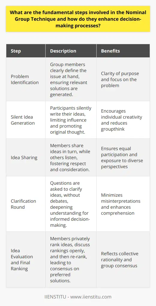 The Nominal Group Technique (NGT) improves decision-making. It fosters structured, participant-driven discourse. NGT ensures equitable input from all members. Understanding Nominal Group Technique The technique thrives on its steps. Each step brings a unique value. Problem Identification Problem identification commences the process. Group members are clear on the issue at hand. Clarity ensures relevant solutions. Silent Idea Generation Participants write ideas silently. This limits influence and promotes original thought. Idea Sharing Members share ideas in turn. All members listen. This fosters respect and consideration. Clarification Round Questions clarify ideas. No debates occur here. Understanding deepens for informed decision-making. Idea Evaluation Members privately rank ideas. Rankings reflect personal assessments of solutions. Discuss Rankings The group discusses rankings openly. Respectful dialogues refine ideas further. Final Ranking Members rank ideas once again. Consensus emerges on preferred solutions. Benefits of the Nominal Group Technique in Decision-Making Equality in participation undergirds the NGT. All voices count. This contrasts with meetings dominated by a few. The process yields a variety of ideas . Wide participation means more solutions. Focused discussions prevent digression. Time wastes not on irrelevant matters. Clarification aids understanding. Misinterpretations reduce, aiding clear decision pathways. Final rankings reveal group consensus . The decision reflects collective rationality. In summary, NGT molds collective, logical, and structured decision-making. It taps into group wisdom effectively.