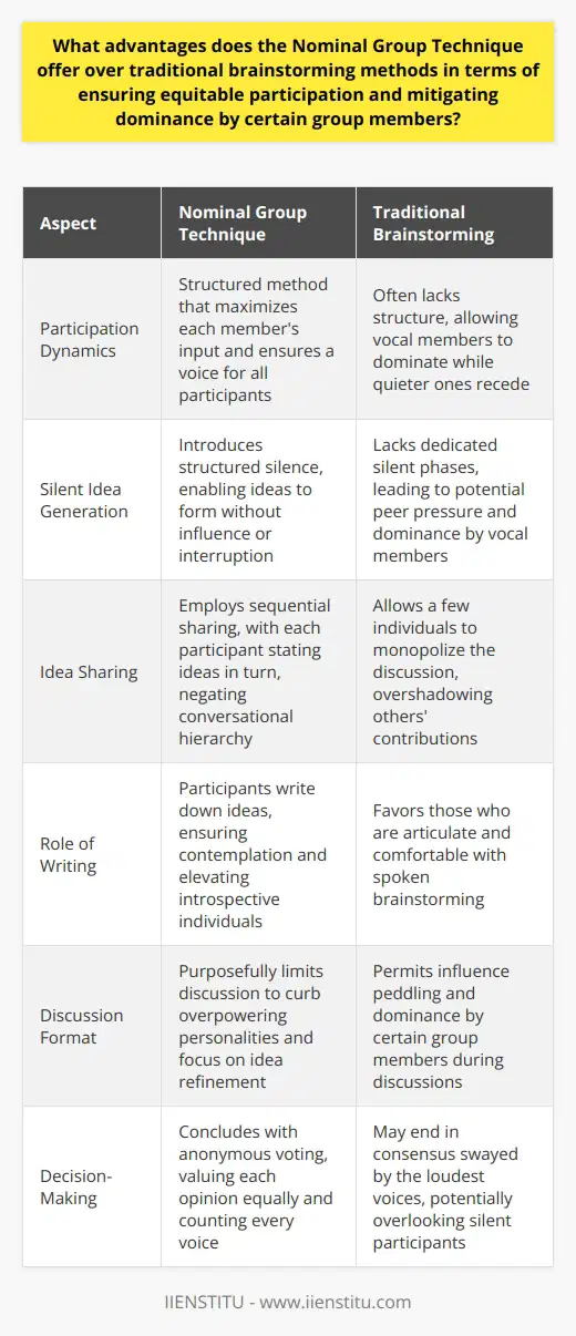 The Nominal Group Technique: A Lever for Equal Participation Equitable Participation The Nominal Group Technique (NGT) reshapes collaboration dynamics. This structured method contrasts starkly with traditional brainstorming. NGT maximizes each members input. It is meticulous in providing each participant a voice. Structured Silence Reduces Dominance NGT introduces structured silence. Ideas form without influence or interruption. Traditional brainstorming often lacks this silence. Vocal members dominate; quieter ones recede. NGTs initial silent phase ensures thought without peer pressure. Sequential Sharing Ensures Fair Contribution Sequential sharing is another crucial NGT element. Each participant states ideas in turn. No one overshadows others. During traditional sessions, a few may monopolize the discussion. NGTs turn-taking negates conversational hierarchy. Writing: A Great Equalizer Writing plays a pivotal role. Participants write ideas down. Disparities in verbal fluency become irrelevant. Writing ensures contemplation. Spoken brainstorming benefits the articulate. NGT elevates the introspective. Limited Discussion Curbs Influence Discussion in NGT is purposefully limited. This curtails overpowering personalities. Conventional brainstorming unwittingly permits influence peddling. NGTs controlled discussions focus on idea refinement. Dominance gives way to collective intelligence. Voting: The Democratic Finale Voting concludes the NGT process. This anonymous method values each opinion equally. Traditional sessions might end in consensus swayed by the loudest. NGTs vote counts every voice, silent or outspoken. Summary The Nominal Group Technique offers clear advantages. It ensures equitable participation. It mitigates group dominance. NGT turns individual thoughts into collective solutions. Traditional brainstorming cannot always promise such equity.