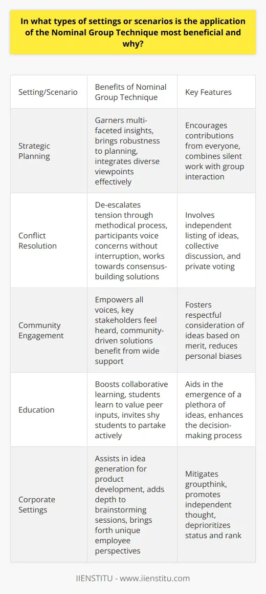 Understanding Nominal Group Technique Nominal Group Technique (NGT) stands as a structured method for group brainstorming. It encourages contributions from everyone in a group setting. NGT enhances the decision-making process. Importantly, it aids in the emergence of a plethora of ideas. Key Features of NGT NGT involves a few critical steps. Firstly, group members independently list ideas. Next, they collectively discuss these ideas. Finally, they vote privately. This method thus combines silent work with group interaction. Applicability in Various Settings Where Does NGT Excel? NGT shows exceptional benefits in particular environments. It thrives where the free flow of ideas is paramount. Groups with dominant individuals may benefit greatly. NGT allows quieter members to contribute equally. Harnessing Diverse Group Opinions When groups show stark opinion differences, NGT shines. It fosters respectful consideration. Ideas receive attention on their merit. Personal biases reduce considerably. Thus, balanced decisions emerge. Situations Demanding Equal Voice Strategic Planning: NGT works well in strategic planning. It aids in garnering multi-faceted insights. This brings robustness to planning. Strategic sessions thus become more inclusive. And, they integrate diverse viewpoints effectively. Conflict Resolution: In settings with conflict, NGT provides structure. It de-escalates tension through its methodical process. Participants voice concerns without interruption. The group works towards consensus-building solutions. Community Engagement: Community groups can harness NGT for participatory decision-making. It empowers all voices. Key stakeholders feel heard. Community-driven solutions hence benefit from wide support. Education: In academic settings, NGT boosts collaborative learning. Students learn to value peer inputs. They foster a collective knowledge base. The technique invites shy students to partake actively. Adapting to Corporate Settings In business, NGT assists in idea generation. Teams use NGT for product development. It adds depth to brainstorming sessions. Employees bring forth unique perspectives. These perspectives might otherwise remain silent. Overcoming Cultural Barriers Diverse cultural settings invite NGT use. It navigates different communication styles. Members from high-context cultures find a voice. The structure of NGT transcends cultural barriers. It unites teams through structured dialogue. Advantages of NGT Implementation The benefits of this technique are broad. NGT mitigates groupthink. It promotes independent thought. The method deprioritizes status and rank. This amplifies the focus on ideas over hierarchy. Iterative and Inclusive NGT stands out for its iterative nature. It builds on ideas progressively. Each round refines and improves suggestions. This results in actionable and democratic outcomes. Conclusion: A Tool for Enhanced Collaboration NGT aligns perfectly with scenarios requiring equity, diversity, and depth in thought. It excels in settings where complex problems meet diverse teams. With its structured approach, NGT turns group dynamics into organized ideation. The resulting decisions carry the weight of collective intelligence.