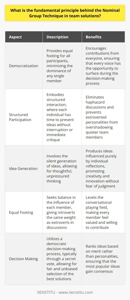 Understanding Nominal Group Technique The Nominal Group Technique ( NGT ) stands as a structured method for group brainstorming that encourages contributions from everyone. It is a key tool in facilitating participation among all members, ensuring that every voice has the opportunity to surface during the decision-making process. Principles at its Core The fundamental principle behind NGT is democratization . It strives to provide equal footing for all participants, minimizing the dominance of any single member. NGT compels the collection of a variety of viewpoints. It therefore creates a wealth of ideas for the team to consider. Structured Participation NGT embodies structured interaction. Gone are haphazard discussions where extroverted personalities might overshadow quieter team members. Each individual has time to present ideas without interruption or immediate critique. - Everyone writes down their ideas. - Members share ideas in turn. - The group discusses each idea separately. Idea Generation At the heart of NGT lies the silent generation of ideas. This quiet contemplation allows for thoughtful, unpressured thinking. Members thus produce ideas influenced purely by their own reflections, not by the dominant voices in the room. - Ideas flow without fear of judgment. - Creativity and innovation are paramount. Equal Footing Importantly, NGT seeks balance in the influence of each member. It gives introverts the same weight as extroverts in discussions. The method levels the conversational playing field. Every member feels valued and willing to contribute. - Equal speaking time is allotted. - Diversity of thought is encouraged. Decision Making NGT is also inherently democratic in its decision-making process. The team ranks ideas, typically through a secret vote, allowing for fair and unbiased selection of the best solutions. - Ideas get ranked, not personalities. - The most popular ideas gain consensus. NGT stands firm on the principle of egalitarian participation. It bridges gaps between personalities in a team. Its structured nature eases the collaborative process. Teams can therefore find innovative solutions effectively. - NGT strengthens team collaboration. - It ensures balanced participation. Through NGT, teams not only generate a greater number of ideas but also foster a sense of inclusion and respect that can build a stronger, more cohesive unit. It is a principle that serves a dual purpose: optimizing the generation of solutions while strengthening the team dynamic.