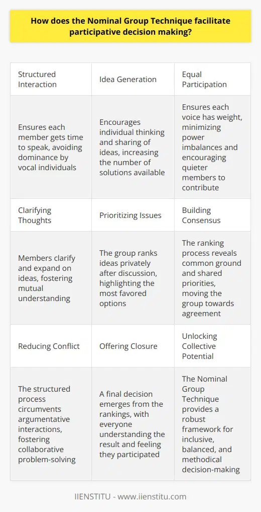 Understanding the Nominal Group Technique The Nominal Group Technique, or NGT, stands tall among participatory decision-making tools. It mirrors collective intelligence in groups. This technique fosters democratic and non-confrontational discussion. It allows equal participation in decision-making processes. NGT Structures Discussion NGT ensures structured interaction. Each member gets time to speak. Ideas emerge without much bias. Silently, members jot down their thoughts. They share ideas round-robin style. This avoids dominance by vocal individuals. It Enhances Idea Generation The technique amplifies idea generation. It encourages individual thinking. Members then list their ideas. Groups converge on varied perspectives. This process increases the number of solutions available. Facilitates Equal Participation NGT ensures each voice has weight. Participants state their thoughts without interruption. This minimizes power imbalances. It encourages quieter members to contribute. Thus, it democratizes the decision-making process. Aids in Clarifying Thoughts Members clarify and expand on ideas. The group discusses the listed ideas. Everyone asks questions. Members explain and refine their points. This fosters mutual understanding. Prioritizes Issues Effectively The group ranks the ideas. This occurs after discussion and clarification. Members rank ideas privately. They do this to reduce peer pressure. The group then aggregates the rankings. This highlights the most favored options. Builds Consensus NGT naturally leads to consensus. The ranking process reveals common ground. It often uncovers shared priorities. As a result, the group moves towards agreement. Reduces Conflict Since the process is structured, conflicts reduce. The NGT circumvents argumentative interactions. Ground rules maintain order. The approach fosters collaborative problem-solving. Offers Closure The technique leads to a clear outcome. A final decision emerges from the rankings. Everyone understands the result. Members feel they participated in the decision. In essence, the Nominal Group Technique provides a robust framework. It ensures inclusive, balanced, and methodical decision-making. Through it, groups unlock their collective potential. This process ultimately champions participative governance.