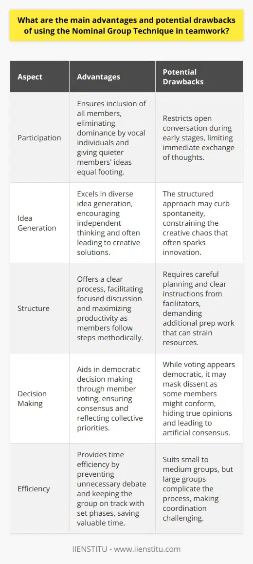 Advantages of the Nominal Group Technique Enhanced Participation Nominal Group Technique (NGT) ensures inclusion. All members contribute. This eliminates dominance by vocal individuals. Quieter members ideas gain equal footing. Idea Generation NGT excels in diverse idea generation. Participants work alone initially. This encourages independent thinking. Creative solutions often emerge. Structure NGT offers a clear process. The structure facilitates focused discussion. Members follow steps methodically. This maximizes productivity. Decision Making NGT aids in democratic decision making. Members vote on ideas. This process ensures consensus. The outcome reflects collective priorities. Efficiency Time efficiency stands out in NGT. The technique prevents unnecessary debate. Set phases keep the group on track. This saves valuable time. Potential Drawbacks of the Nominal Group Technique Limited Discussion NGT restricts open conversation at times. Early stages involve silent ideation. This limits immediate exchange of thoughts. Surface Agreement While voting appears democratic, it may mask dissent. Some members might conform, hiding true opinions. This artificial consensus can pose risks. Complexity in Preparation Effective NGT requires careful planning. Facilitators must design clear instructions. This demands additional prep work. It can strain resources. Inhibits Spontaneity The structured approach may curb spontaneity. Dynamic dialogue often sparks innovation. NGT’s method constrains this creative chaos. Group Size Limitation NGT suits small to medium groups. Large groups complicate the process. Coordinating larger numbers can prove challenging. In conclusion, NGT presents a balanced tool for teamwork. Its structured approach and egalitarian premise offer compelling advantages. Yet, its configurations might not fit all situations. Team leaders must weigh these factors carefully. They should ensure the method aligns with their goals. In doing so, they can harness NGT effectively.