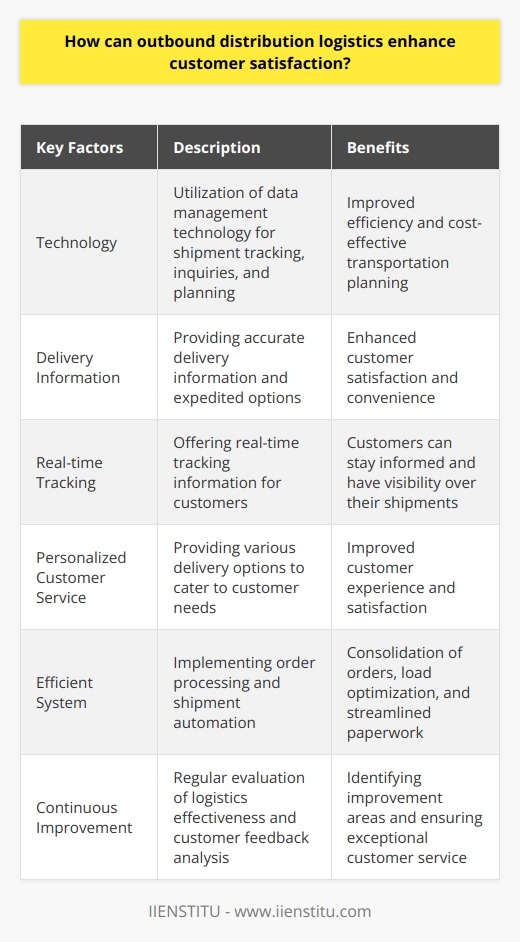 In the era of online shopping, the importance of outbound distribution logistics cannot be understated. This process involves the movement of goods from the company to the customer, and it plays a crucial role in enhancing customer satisfaction. By focusing on efficiency and flexibility, companies can ensure that their customers are satisfied with the entire shopping experience.Technology has revolutionized the supply chain industry, and it has greatly contributed to the enhancement of outbound distribution logistics. With the help of data management technology, companies can now track shipments, assist customers with inquiries, and effectively plan their outbound distribution logistics. By aggregating data from various sources and using algorithms for transportation planning, companies can develop a reliable demand forecast and efficiently plan their shipments in a cost-effective manner.Customer satisfaction should always be the top priority when it comes to outbound distribution logistics. To achieve this, companies must provide accurate delivery information to their customers and offer expedited delivery options when appropriate. Real-time tracking information should also be readily available, allowing customers to track their orders and remain informed about the status of their shipment. Furthermore, companies should be easily accessible to address any customer questions or concerns promptly. Personalized customer service can be offered by providing various delivery options that cater to the unique needs of each customer.Implementing a reliable and efficient system for order processing and shipment is crucial. An exceptional outbound distribution logistics system should have the capability to consolidate orders, optimize loads, and automate paperwork. Additionally, accurate invoices should be generated, and customers should be provided with a secure and user-friendly payment platform.Regular evaluation of the effectiveness of outbound distribution logistics is essential. Companies should measure customer satisfaction through surveys and online reviews to gain valuable feedback. By analyzing this feedback, companies can identify areas for improvement and make the necessary adjustments to ensure that customer service remains exceptional. Continuous improvement efforts will result in an optimized outbound distribution logistics system that provides the utmost satisfaction to customers.In conclusion, outbound distribution logistics play a pivotal role in enhancing customer satisfaction, especially in the context of online shopping. Leveraging advanced technologies, companies can efficiently plan their shipments and provide accurate delivery information to their customers. Real-time tracking, personalized customer service, and reliable order processing and shipment systems are vital components of a successful outbound distribution logistics strategy. By consistently measuring customer satisfaction and acting upon the feedback received, companies can make significant improvements and ensure that customers have a positive and satisfactory shopping experience.