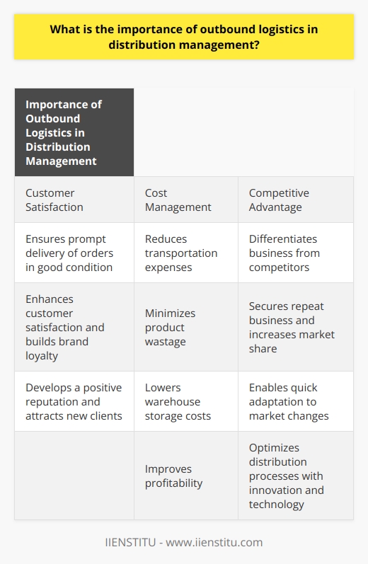 Outbound logistics is a critical aspect of distribution management that plays a significant role in ensuring efficient and timely delivery of finished goods to customers. By focusing on outbound logistics, organizations can maintain high levels of customer satisfaction, effectively manage costs, and gain a competitive advantage in the market.Customer satisfaction is paramount in any business, and a well-managed outbound logistics system helps achieve this goal. By ensuring prompt delivery of orders in good condition, businesses can enhance customer satisfaction and build brand loyalty. Meeting customers' expectations consistently enables organizations to develop a positive reputation and attract new clients.Cost management is another important benefit of effective outbound logistics management. By optimizing the distribution process, organizations can reduce transportation expenses and minimize product wastage. Additionally, an efficient distribution management system can help lower warehouse storage costs. By avoiding costly measures such as expedited shipping or hiring extra warehouse staff to handle backlogs, businesses can effectively manage their costs and improve their profitability.In a competitive market, an exceptional outbound logistics system provides a distinct advantage. By ensuring speedy delivery of high-quality products, businesses can differentiate themselves from competitors and secure repeat business. This can ultimately lead to an increase in market share. Furthermore, efficient logistics management enables organizations to quickly adapt to market changes, seize new opportunities, and outpace competitors.Incorporating innovation and technology is crucial in developing strong outbound logistics. Advanced tracking systems, data analytics, and automation can significantly enhance the efficiency and effectiveness of distribution management processes. By embracing these technologies, businesses can ensure their logistics systems remain agile and responsive to the evolving market demands.In conclusion, outbound logistics plays a crucial role in distribution management. It directly impacts customer satisfaction, cost management, and competitive positioning. By prioritizing the development of an efficient outbound logistics system, businesses can enhance customer loyalty, effectively manage costs, and maintain a competitive edge in the marketplace. Embracing innovation and technology will further optimize distribution processes for sustained success.