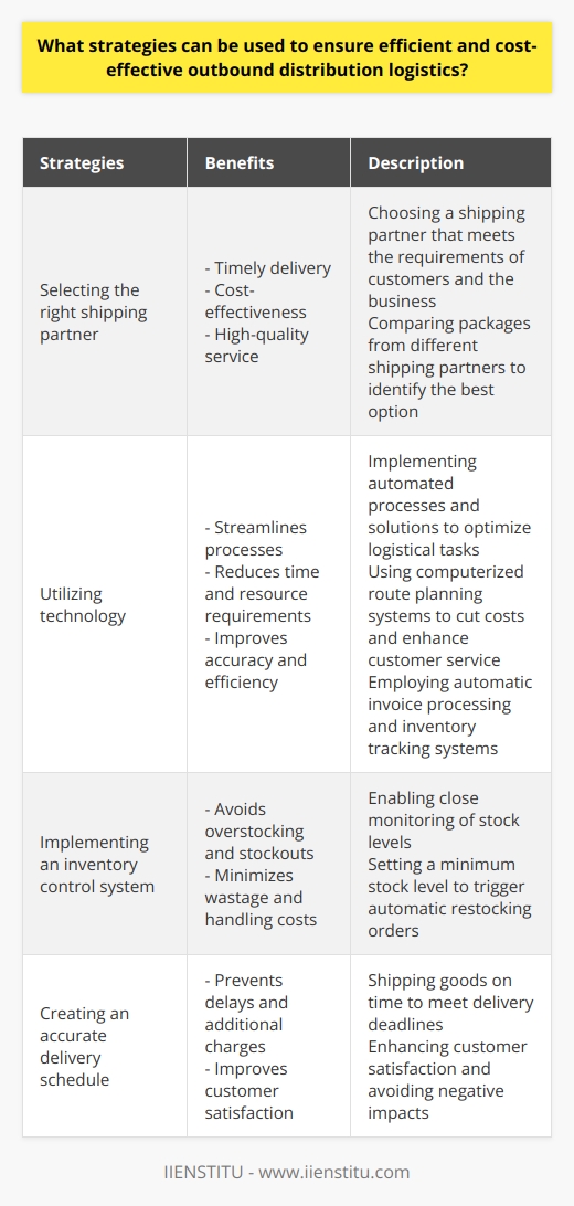 Outbound distribution logistics is a critical aspect of e-commerce businesses, and implementing effective strategies can result in efficient and cost-effective operations. By selecting the right shipping partner, businesses can ensure timely delivery, cost-effectiveness, and high-quality service. Comparing packages from different shipping partners can help identify the best option for both customers and the business.Utilizing technology is another strategy that can streamline outbound distribution logistics. Automated processes and solutions reduce the time, effort, and resources required for logistical tasks, improving accuracy and efficiency. Computerized route planning systems, for example, can optimize delivery routes, reducing costs and enhancing customer service. Automatic invoice processing and inventory tracking systems also minimize the likelihood of delivery issues.Implementing an inventory control system is crucial for effective management. This enables businesses to monitor stock levels closely, avoiding overstocking or running out of products. By avoiding wastage and reducing inventory handling costs, businesses can achieve cost-effectiveness. Setting a minimum stock level triggers automatic restocking orders, ensuring a continuous supply of goods.Creating an accurate delivery schedule is another important strategy. Shipping goods on time prevents delays and additional charges. By meeting delivery deadlines, businesses can improve customer satisfaction and avoid any potential negative impacts.To sum up, implementing strategies such as selecting the right shipping partner, utilizing technology, implementing an inventory control system, and creating an accurate delivery schedule can help optimize outbound distribution logistics. These strategies improve efficiency, reduce costs, and enhance customer satisfaction, ultimately contributing to the success of e-commerce businesses.