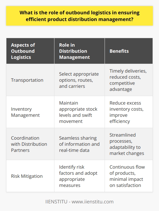 Outbound logistics plays a crucial role in ensuring efficient product distribution management. This involves the movement of products from the company's premises to its customers, taking into account factors such as transportation, inventory management, coordination with distribution partners, and risk mitigation.One of the key impacts of outbound logistics on distribution management is its effect on customer satisfaction. When goods are managed efficiently and accurately through various distribution channels, they reach customers on time and in optimum conditions. This leads to increased customer satisfaction and loyalty, as customers receive products as expected and have a positive experience with the company.Optimizing transport operations is another important aspect of outbound logistics management. This includes selecting appropriate shipping options, routes, and carriers to ensure timely deliveries while minimizing costs. By optimizing transportation operations, businesses can improve distribution efficiency, reduce operational expenses, and gain a competitive advantage in the market.Inventory management and warehousing are also essential components of outbound logistics in distribution management. Companies must maintain appropriate stock levels to meet fluctuating demand requirements while ensuring swift and accurate movement of goods from warehouses to distribution centers. This helps reduce excess inventory holding costs and improves overall distribution efficiency.Efficient outbound logistics requires seamless coordination among all supply chain partners, including suppliers, distributors, and retailers. By sharing relevant information and real-time data, businesses can streamline processes and quickly adapt to changes in market conditions or demand patterns. This enables them to fulfill customer expectations and minimize disruptions in the distribution process.Outbound logistics also plays a critical role in mitigating risks associated with product distribution. Supply chain disruptions, such as natural disasters or global pandemics, can significantly impact distribution operations. However, a well-managed outbound logistics system can help businesses identify risk factors and adopt appropriate measures in advance. This ensures the continuous flow of products and minimizes the impact on customer satisfaction.In conclusion, outbound logistics is essential for efficient product distribution management. It directly impacts customer satisfaction by optimizing transport operations, facilitating inventory management, enabling seamless coordination with distribution partners, and mitigating risk factors. Effective outbound logistics management allows businesses to adapt to market dynamics and maintain a competitive edge in the industry.