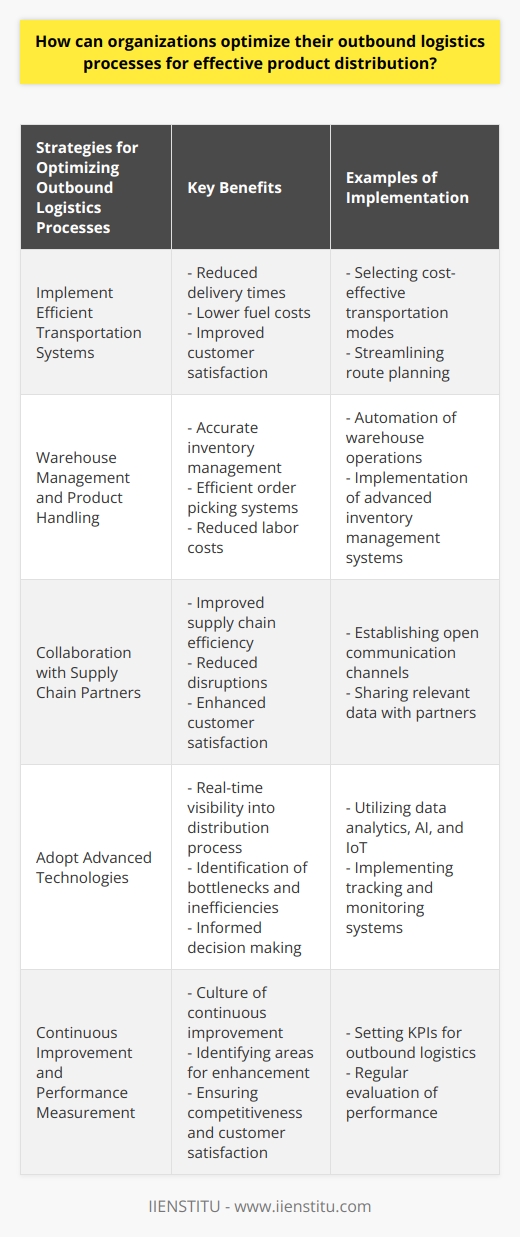 Effective product distribution is crucial for the success of organizations. Optimizing outbound logistics processes can help organizations streamline their product distribution, reduce costs, and improve customer satisfaction. Here are some strategies for organizations to optimize their outbound logistics processes:1. Implement Efficient Transportation Systems: Organizations should carefully select transportation modes based on factors such as cost, speed, reliability, and environmental impact. By streamlining transportation operations and route planning, organizations can reduce delivery times, fuel costs, and improve customer satisfaction.2. Warehouse Management and Product Handling: Proper storage facilities, accurate inventory management, and efficient order picking systems are essential for effective outbound logistics. Automating warehouse operations can improve productivity and reduce labor costs.3. Collaboration with Supply Chain Partners: Open communication channels with suppliers, freight carriers, and retailers are important for optimizing outbound logistics. Sharing relevant data, such as product availability and delivery schedules, helps improve supply chain efficiency and reduce disruptions.4. Adopt Advanced Technologies: Leveraging technologies like data analytics, AI, and IoT can provide real-time visibility into the distribution process. These technologies help identify bottlenecks and inefficiencies, enabling organizations to make informed decisions and effectively plan inventory and transportation requirements.5. Continuous Improvement and Performance Measurement: Organizations should embrace a culture of continuous improvement and regularly evaluate performance. Using Key Performance Indicators (KPIs) related to outbound logistics, organizations can measure their success and identify areas for improvement.By implementing these strategies, organizations can optimize their outbound logistics processes to ensure effective product distribution. It is vital for organizations to continuously adapt and improve their logistics operations to stay competitive and meet customer expectations.