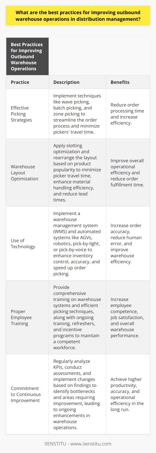 Improving outbound warehouse operations in distribution management is crucial for maximizing efficiency and ensuring timely order fulfillment. Implementing best practices such as efficient picking strategies, warehouse layout optimization, the use of technology, proper employee training, and a commitment to continuous improvement can greatly enhance overall warehouse performance.One of the key components of improving outbound warehouse operations is implementing effective picking strategies. Wave picking, batch picking, and zone picking are common techniques that can streamline the order process and minimize travel time for pickers. Selecting the most appropriate picking strategy depends on factors such as the warehouse layout and product demand patterns.Warehouse layout optimization is another essential practice for improving outbound warehouse operations. By employing techniques like slotting optimization, which involves placing high-demand items near the shipping area, warehouses can minimize picker travel time and enhance material handling efficiency. Rearranging the layout according to product popularity can further optimize operations and reduce lead times.The use of technology is highly beneficial in improving outbound warehouse operations. Implementing a warehouse management system (WMS) enables better inventory control and tracking, leading to accurate and timely order fulfillment. Automated systems such as automated guided vehicles (AGVs), robotics, and advanced picking technologies like pick-by-light or pick-by-voice can significantly improve warehouse efficiency by reducing human errors and speeding up the order picking process.Proper employee training plays a crucial role in improving outbound warehouse operations. Providing comprehensive training on warehouse systems and efficient picking techniques ensures that employees are familiar with the processes and can perform their tasks effectively. Ongoing training, refreshers, and addressing any knowledge or performance gaps can maintain a high level of workforce competence. Implementing incentive programs and recognition schemes can also motivate workers, increase job satisfaction, and improve overall warehouse performance.Finally, adopting a continuous improvement mindset is essential for long-term success. Regularly analyzing key performance indicators (KPIs) and conducting assessments, such as time and motion studies or value-stream mapping, enable warehouses to identify bottlenecks and areas requiring improvement. Implementing changes based on these findings and continuously reassessing the results contribute to ongoing enhancements in warehouse operations.To conclude, improving outbound warehouse operations in distribution management requires a comprehensive approach that involves efficient picking strategies, warehouse layout optimization, the use of technology, proper employee training, and a commitment to continuous improvement. By implementing these best practices, warehouses can achieve higher productivity, accuracy, and overall operational efficiency.