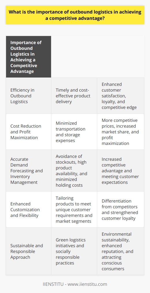 Outbound logistics, or the process of storing, transporting, and distributing goods to customers, is crucial for achieving a competitive advantage in the market. By ensuring an efficient delivery system, businesses can enhance customer satisfaction and ultimately boost their long-term success.Efficiency in outbound logistics is essential for timely and cost-effective product delivery. This directly impacts customer satisfaction, as consumers expect their purchases to arrive in a timely manner. Companies that can consistently meet these expectations stand a better chance of maintaining customer loyalty and gaining a competitive edge.Optimizing outbound logistics also leads to cost reduction and profit maximization. By minimizing transportation and storage expenses, businesses can lower their overall costs. These cost savings can then be passed on to consumers in the form of more competitive prices, making the company's products more attractive and potentially increasing its market share. Effective outbound logistics management also allows for strategic resource allocation and reduced wastage, further contributing to profit maximization.Accurate demand forecasting and inventory management are crucial components of a successful outbound logistics strategy. By accurately predicting customer needs and managing inventory levels accordingly, businesses can avoid stockouts, maintain high product availability, and minimize holding costs. Consistent product availability enhances the company's competitive advantage by ensuring that customers can rely on the availability of the products they want, and by meeting a variety of customer expectations.A strong outbound logistics operation also enables companies to offer enhanced customization and flexibility in their product offerings. By tailoring products to meet unique customer requirements and catering to specific market segments, businesses can differentiate themselves from competitors and strengthen customer loyalty. Furthermore, a responsive outbound logistics system can adapt to market fluctuations, allowing the company to quickly shift their product offerings to meet evolving customer needs and preferences.In today's environmentally conscious market, a sustainable and responsible approach to outbound logistics is becoming increasingly important for maintaining a competitive advantage. Green logistics initiatives, such as reducing transportation emissions, using eco-friendly packaging materials, and optimizing delivery routes, not only contribute to environmental sustainability but also align with customer demands for socially responsible practices. Implementing these practices can enhance a company's reputation and attract environmentally conscious consumers, further strengthening its competitive position in the market.In conclusion, outbound logistics plays a vital role in achieving a competitive advantage for businesses. By implementing efficient, cost-effective, and sustainable outbound logistics practices, companies can ensure customer satisfaction, increase market share, and achieve long-term success.