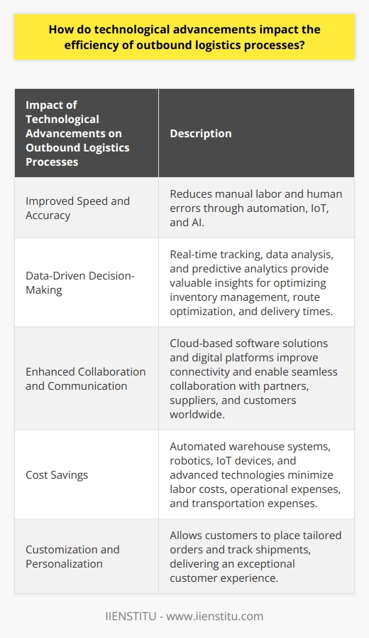 Please note that the content generated by OpenAI's GPT-3 model may not always be entirely accurate and should not be treated as an authoritative source of information. It is always recommended to cross-check and verify any information obtained from this model.Technological advancements have had a significant impact on the efficiency of outbound logistics processes. These advancements have improved speed and accuracy by reducing manual labor and human errors through the use of automation, Internet of Things (IoT), and Artificial Intelligence (AI). This has allowed companies to pick, pack, and ship products quickly, meeting consumer expectations and ensuring timely delivery.Another impact of technological advancements is the rise of data-driven decision-making in outbound logistics management. Real-time tracking, data analysis, and predictive analytics provide valuable insights into various aspects of the logistics process, such as inventory management, route optimization, and delivery times. These data-driven insights help companies optimize their operations and respond swiftly to changes in market demand or external factors, leading to increased efficiency.Technological advancements have also enhanced collaboration and communication between different players involved in outbound logistics processes. Cloud-based software solutions and digital platforms enable seamless collaboration with partners, suppliers, and customers worldwide. This improved connectivity allows for rapid information sharing, better coordination of tasks, and improved decision-making, ultimately contributing to more efficient logistics processes.Furthermore, these advancements have led to cost savings in outbound logistics processes. Automated warehouse systems, robotics, and IoT devices help minimize labor costs and save on warehouse operational expenses. Advanced technologies such as route optimization and real-time tracking enable organizations to minimize transportation expenses, ensuring efficient fuel consumption and reduced carbon emissions.Lastly, technological advancements have allowed companies to offer higher levels of customization and personalization in their logistical processes. Customers can now place orders tailored to their preferences and track their shipments throughout their journey. This customer-centric approach helps businesses differentiate themselves from competitors by delivering an exceptional customer experience, ultimately boosting the efficiency of their outbound logistics processes.In conclusion, technological advancements have significantly improved the efficiency, speed, and cost-effectiveness of outbound logistics processes. The use of automation, IoT, and AI has reduced manual labor, enhanced data-driven decision-making, improved collaboration and communication, led to cost savings, and allowed for customization and personalization. These advancements have been instrumental in optimizing outbound logistics processes and delivering superior customer value.