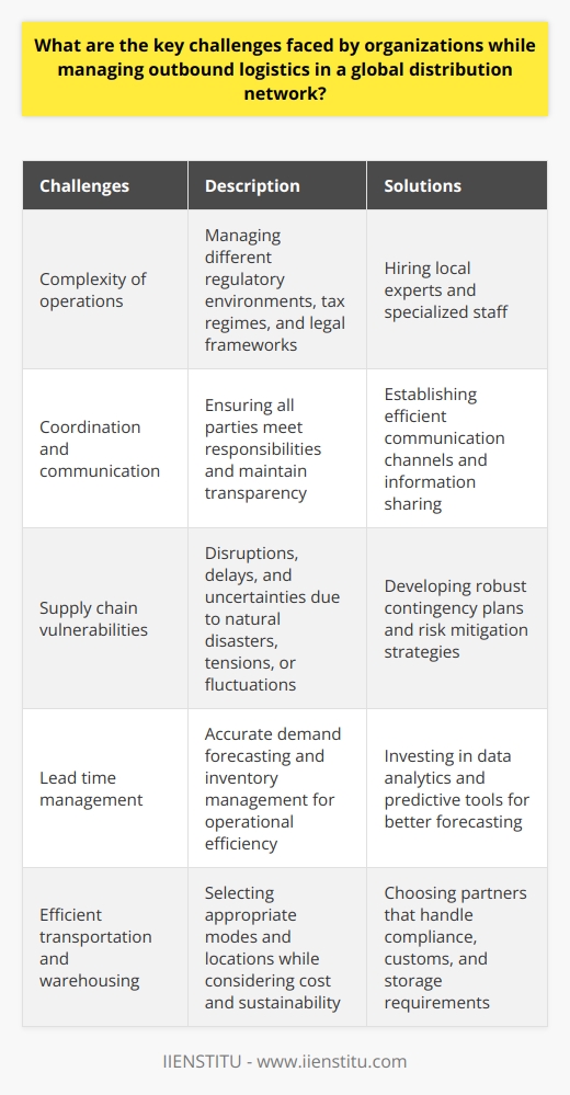 Managing outbound logistics in a global distribution network poses several key challenges for organizations. One of the primary challenges is the increasing complexity of operations. International trade involves navigating different regulatory environments, tax regimes, and legal frameworks. This requires organizations to have a deep understanding of international laws, cultural practices, and bureaucratic processes in various countries. To address this challenge, organizations often have to hire local experts and specialized staff who can navigate these complexities effectively.Coordination and communication among the various entities in the supply chain is another significant hurdle. Organizations must ensure that all parties involved, such as suppliers, customers, transportation providers, and government agencies, deliver their responsibilities on time and meet the agreed-upon standards. Transparency and information sharing among stakeholders are crucial for maintaining efficiency in global distribution networks. However, language barriers can exacerbate these challenges.Supply chain vulnerabilities also pose a challenge for organizations. Disruptions, delays, and uncertainties can emerge due to natural disasters, geopolitical tensions, or economic fluctuations. To mitigate the negative impacts of these vulnerabilities, organizations need robust contingency plans and risk mitigation strategies in place.Managing longer lead times is another challenge in global distribution networks. Accurate demand forecasting and inventory management are critical to ensure customer satisfaction and overall operational efficiency. Organizations may invest in advanced technological solutions, such as data analytics and predictive tools, to improve demand forecasting accuracy and avoid issues like stockouts or excess inventory.Efficient transportation and warehousing are vital components of managing outbound logistics in a global distribution network. Organizations must carefully select the most appropriate transportation modes and warehouse locations while considering factors such as cost, delivery time, and environmental sustainability. It is also important to ensure that transportation and warehousing partners can handle regulatory compliance, customs clearance, and storage requirements to enable the smooth movement of shipments across borders.In conclusion, organizations face several challenges when managing outbound logistics in a global distribution network. These challenges include complexity of operations, coordination and communication, supply chain vulnerabilities, lead time management, and efficient transportation and warehousing. Overcoming these challenges requires investments in human resources, technology solutions, and strategic partnerships to develop a robust and efficient outbound logistics management system.
