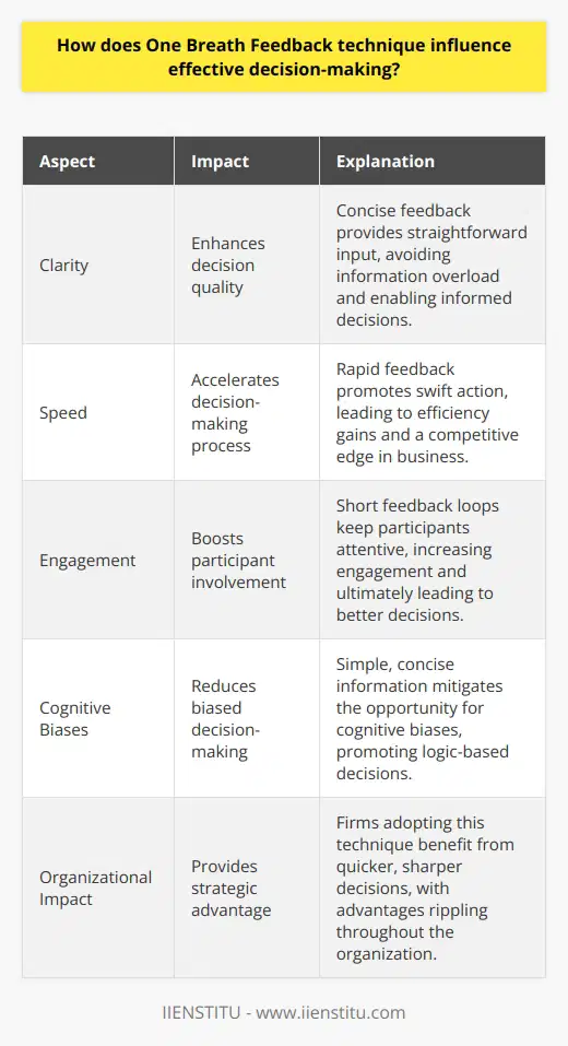 The One Breath Feedback Technique and Decision-Making The One Breath Feedback technique simplifies information exchange. It condenses feedback into a short, manageable burst. Users state their feedback in a single breath. This conciseness demands focus. It strips communication to its essence. Critical elements come to the fore. Redundant details fall away. The technique aligns with cognitive science principles. Our working memory has limitations. It holds a few chunks of information at a time. The One Breath feedback respects these constraints. Users digest bite-sized feedback easily. Impact on Decision Quality Clarity arises from brevity. Decision-makers receive straightforward input. They avoid information overload. Too much data impairs decisions. It clouds judgment. The One Breath Feedback offers clarity. Decision-makers focus on crucial facts. They sidestep extraneous data. Clear, concise feedback guides better choices. It enables quick, informed decisions. Decision quality depends on relevant information. This technique assures relevance. Speed in Decision-Making Time matters in decision-making. Rapid feedback promotes swift action. The One Breath Feedback leads to quick turnaround. Less time deliberating means more time executing. Efficiency gains surface. Stakeholders value prompt decisions. Delays often diminish opportunities. Speed and agility in business are vital. They give companies a competitive edge. Short feedback cycles permit this advantage. Increased Engagement Engagement links closely with effective decisions. Engaged individuals invest more in outcomes. The One Breath Feedback boosts engagement. Feedback providers craft their messages with care. They know they have limited time. Receivers appreciate the succinct advice. They feel respected. Their time seems valued. Short feedback loops keep participants attentive. Engagement soars. Better engagement often means better decisions. Reduction of Cognitive Biases Cognitive biases hinder sound decision-making. Lengthy feedback may trigger such biases. The One Breath Feedback mitigates this. It reduces the opportunity for bias. Simple information has less spin. Straight facts dont play on emotions. Thus, decisions rely more on logic. Decision-makers confront fewer biases. They face less persuasion or manipulation. In sum, the One Breath Feedback impacts decision-making prominently. It enhances clarity, speed, engagement, and reduces biases. Effective decision-making hinges on clear, concise information. This technique provides just that. It strengthens decision-making processes in multiple ways. Firms harnessing this method gain a strategic advantage. They make quicker, sharper decisions. The benefits extend beyond individual choices. They ripple through organizations. Thus, this technique proves not just useful, but essential for effective decision-making.