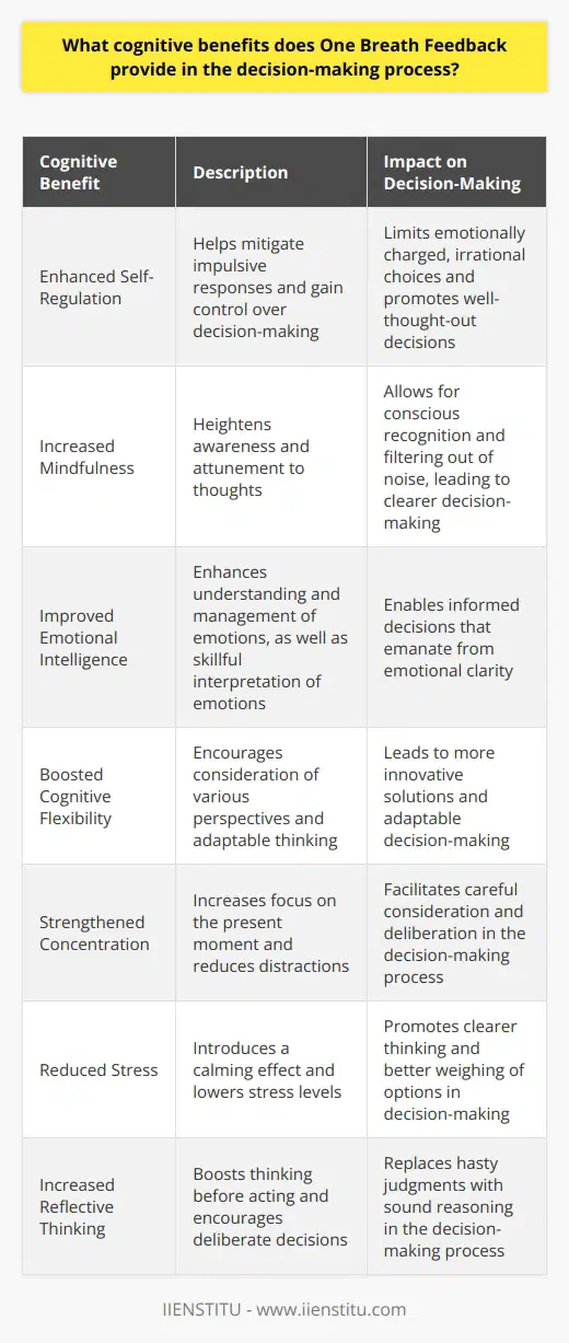 One Breath Feedback Explained One Breath Feedback refers to a brief, introspective pause. This momentary lapse allows individuals to reflect on and address their emotional and cognitive states before making a decision. It serves as a form of mindfulness. Cognitive Benefits in Decision-Making Enhances Self-Regulation Self-regulation improves. This process helps mitigate impulsive responses. Individuals gain control over their decision-making. It limits emotionally charged, irrational choices. Promotes Mindfulness Mindfulness is central to One Breath Feedback. Practitioners experience heightened awareness. They become more attuned to their thoughts. This conscious recognition aids in filtering out noise. Improves Emotional Intelligence Emotional intelligence sees a sharp uptick. People understand and manage their emotions better. They interpret emotions skillfully. Informed decisions emanate from this clarity. Boosts Cognitive Flexibility Various perspectives receive attention. Cognitive flexibility allows for adaptable thinking. This adaptability leads to more innovative solutions. Strengthens Concentration Concentration levels rise. Distractions fall away. The mind focuses on the present. This focused state is crucial for careful consideration. Reduces Stress Stress diminishes. One Breath Feedback introduces a calming effect. Lower stress means clearer thinking. Clarity is vital for weighing options. Increases Reflective Thinking Reflective thinking receives a boost. People think before they act. Decisions become more deliberate. Hasty judgments give way to sound reasoning. In conclusion, One Breath Feedback wields multiple cognitive advantages. These shape more poised and prudent decision-making. Short, mindful pauses can profoundly influence outcomes. Adopting this technique may yield significant cognitive improvements in daily life, enhancing the quality of both personal and professional decisions.